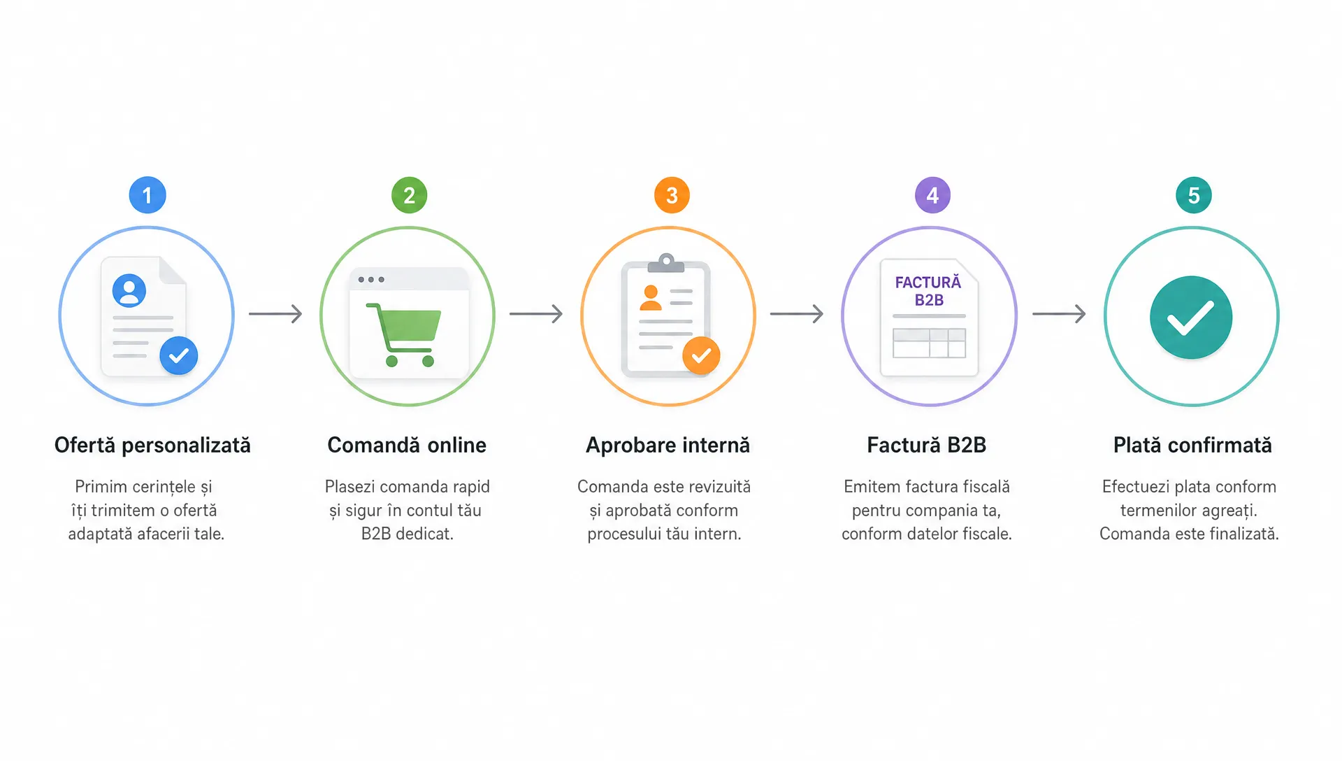 Un flux comercial B2B simplificat cu cinci etape conectate: ofertă personalizată, comandă online, aprobare internă, factură B2B și plată confirmată, ilustrat ca o diagramă liniară pe un fundal curat.