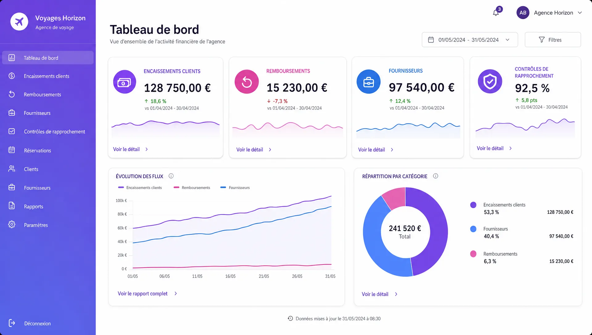 Tableau de pilotage d’une agence de voyage avec colonnes pour les encaissements clients, les remboursements, les fournisseurs et les contrôles de rapprochement.