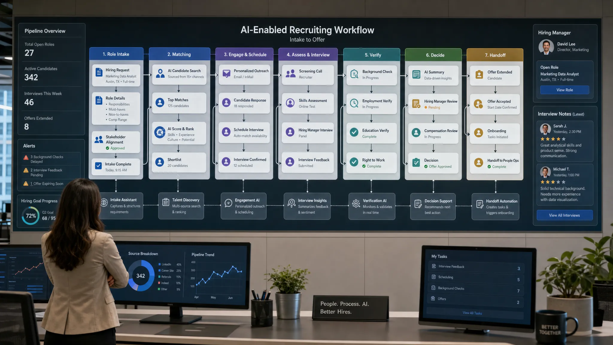 Wide indoor scene in a modern operations room showing an AI-enabled recruiting workflow as a connected board: role intake notes, matching criteria, scheduling steps, verification checkpoints, and decision handoffs arranged across a wall-sized process board, with a recruiter standing back to review the flow while a hiring manager and interview notes appear only as small supporting elements. The composition should feel organized, scalable, and defensible, with clear pathways between steps and no single hero document dominating the frame.