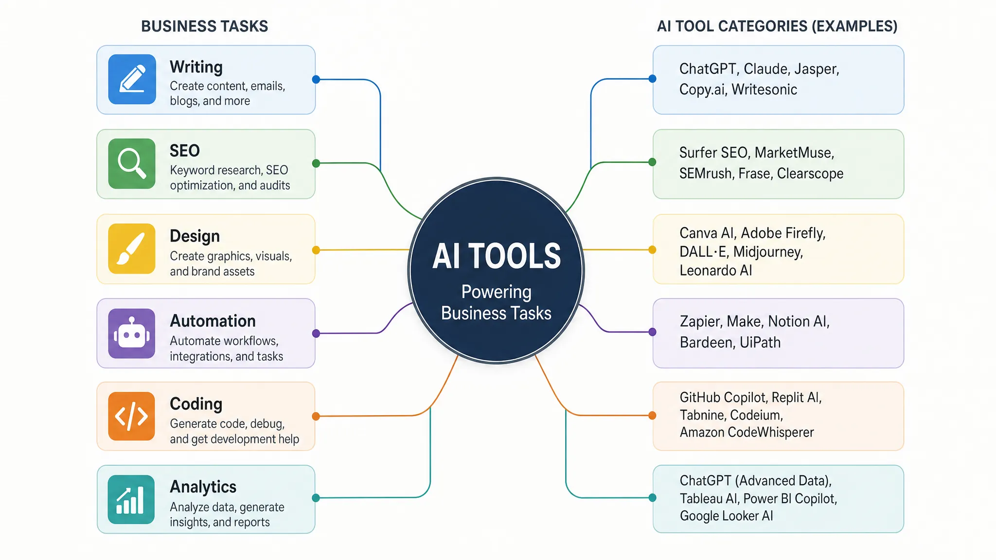 A simple diagram showing different AI tool categories linked to business tasks such as writing, SEO, design, automation, coding, and analytics.