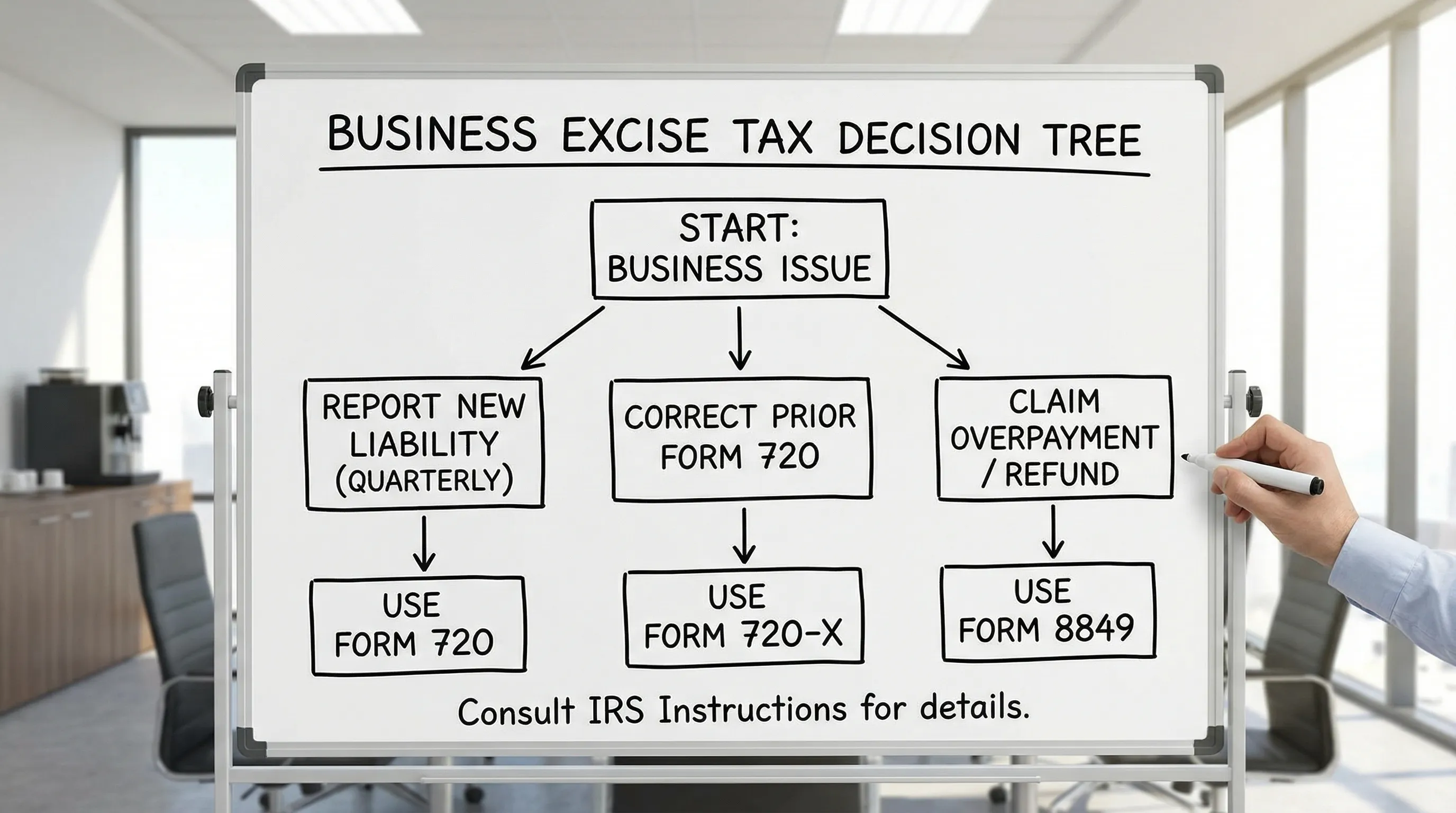 A simple flowchart showing a business deciding between Form 720, Form 720-X, and Form 8849