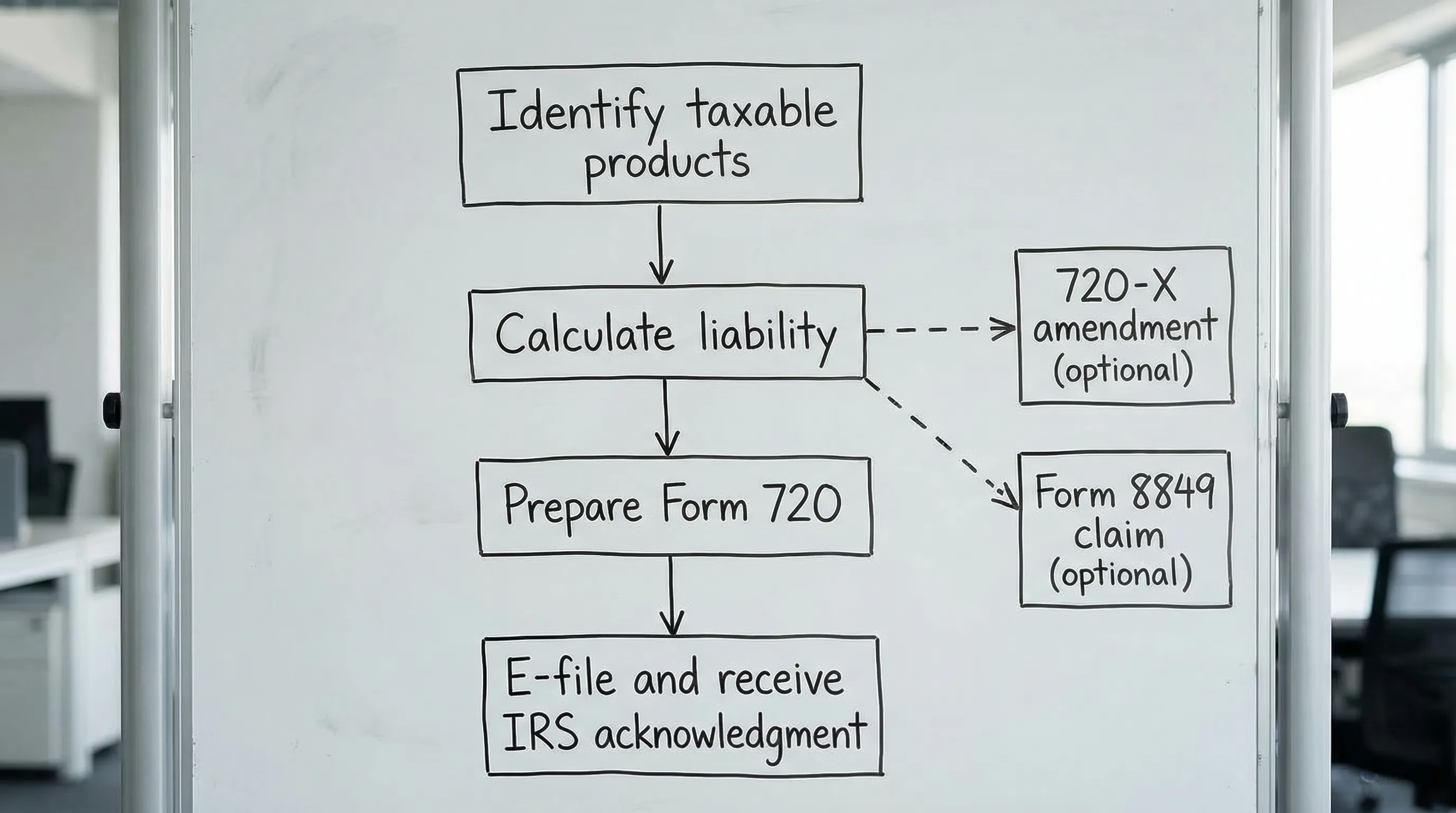 A simple flowchart showing “Identify taxable products” to “Calculate liability” to “Prepare Form 720” to “E-file and receive IRS acknowledgment,” with side branches labeled “720-X amendment” and “Form 8849 claim” as optional paths.
