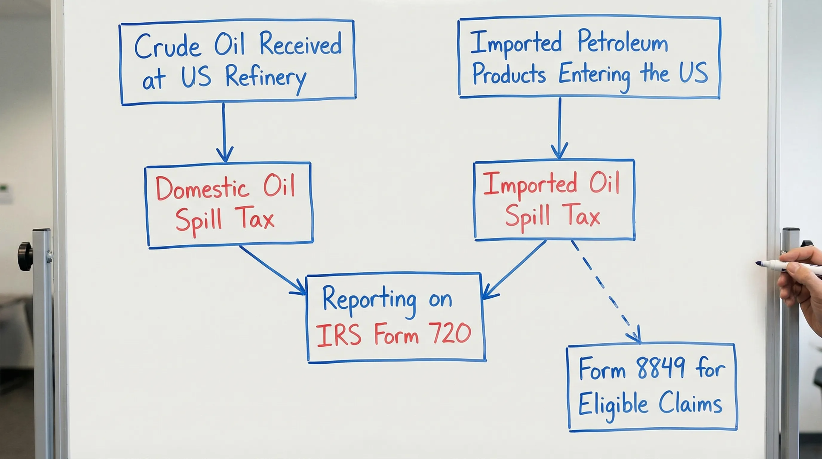 A simple flow chart showing when the oil spill tax applies: crude oil received at a US refinery leads to domestic oil spill tax, imported petroleum products entering the US leads to imported oil spill tax, then both flow into reporting on IRS Form 720, with Form 8849 shown as a separate path for eligible claims.