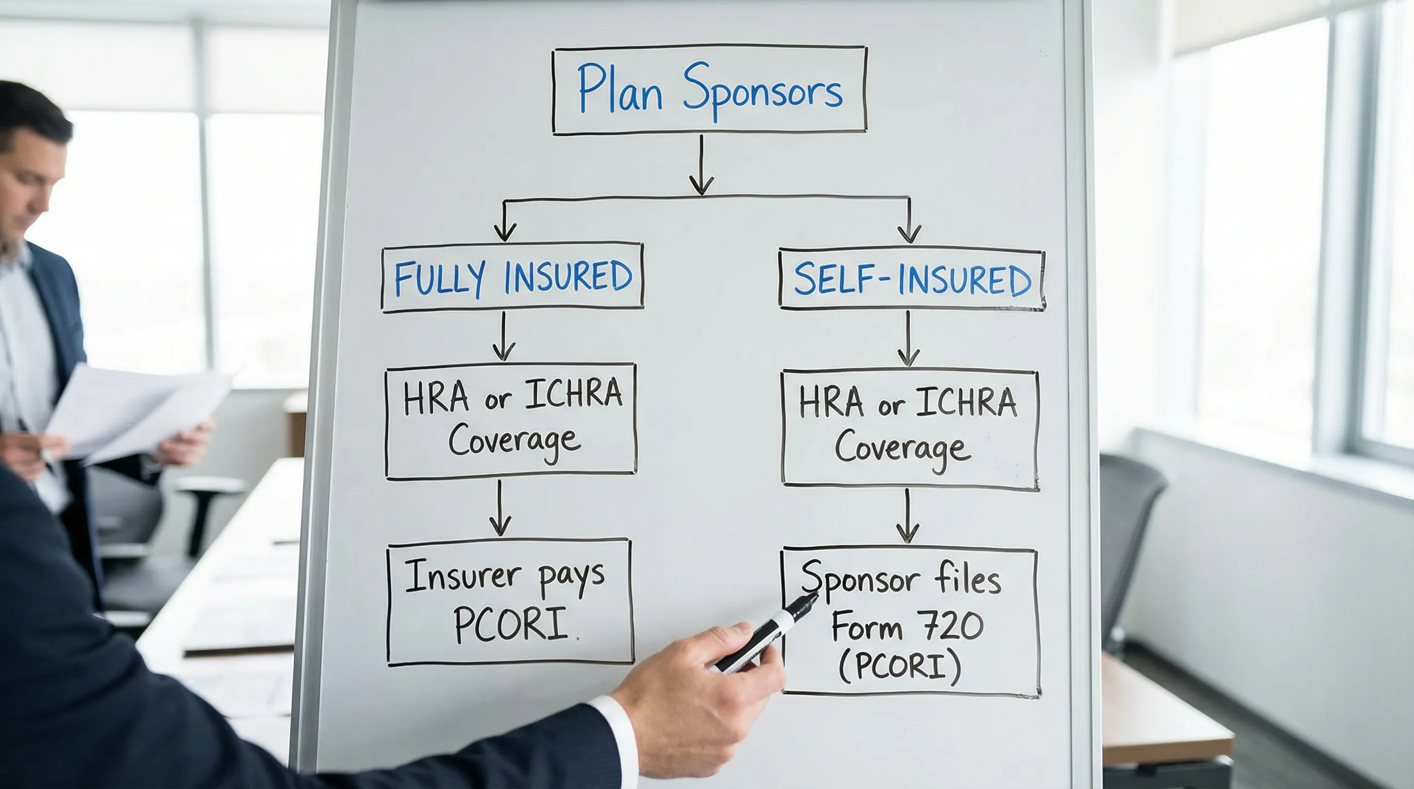 A decision flowchart for plan sponsors showing fully insured vs self-insured, then branches for HRA or ICHRA coverage, ending with “Sponsor files Form 720 (PCORI)” or “Insurer pays PCORI”.