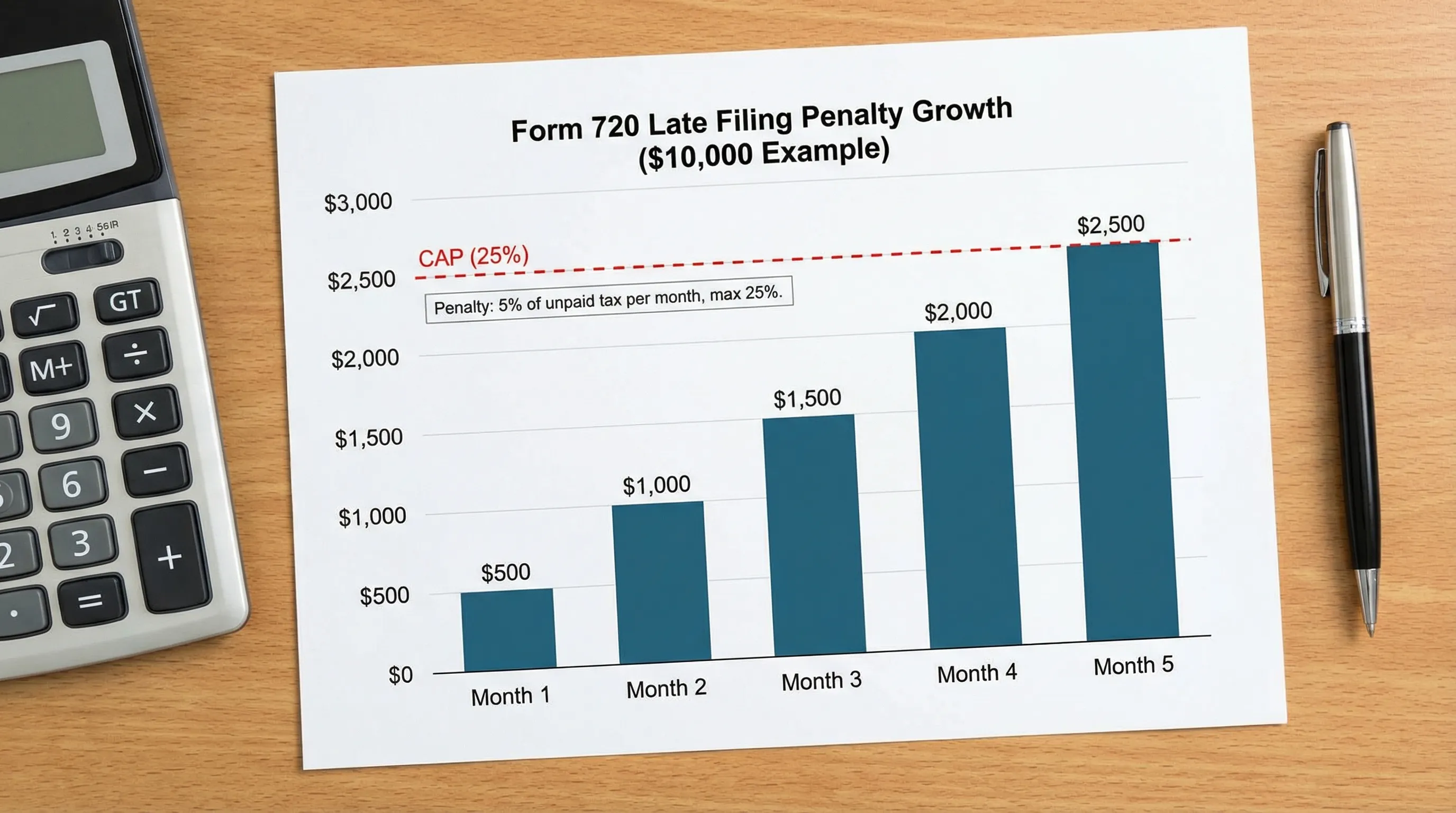 A simple bar chart showing Form 720 late filing penalty growth by month late (1 to 5 months) with a $10,000 example and a visible cap at 25%.