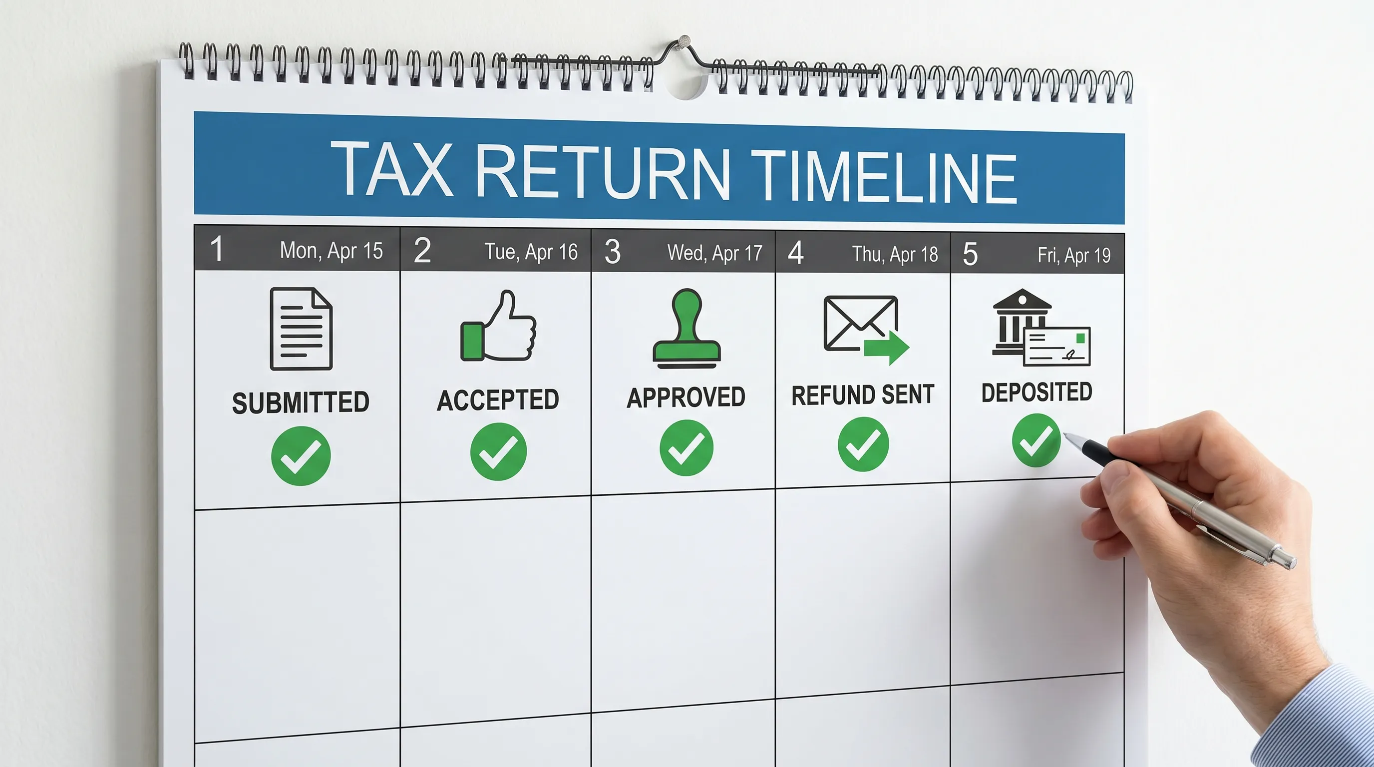 A clean calendar-style timeline showing the stages after e-filing a tax return: submitted, accepted, approved, refund sent, and deposited into a bank account.