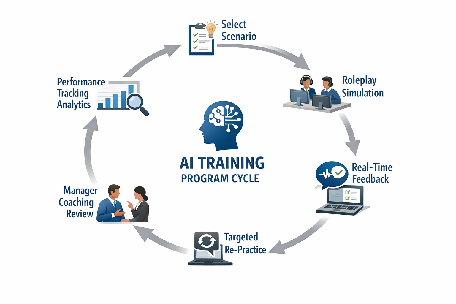 A simple loop diagram showing an AI training program cycle: select scenario, roleplay simulation, real-time feedback, targeted re-practice, manager coaching review, and performance tracking analytics.