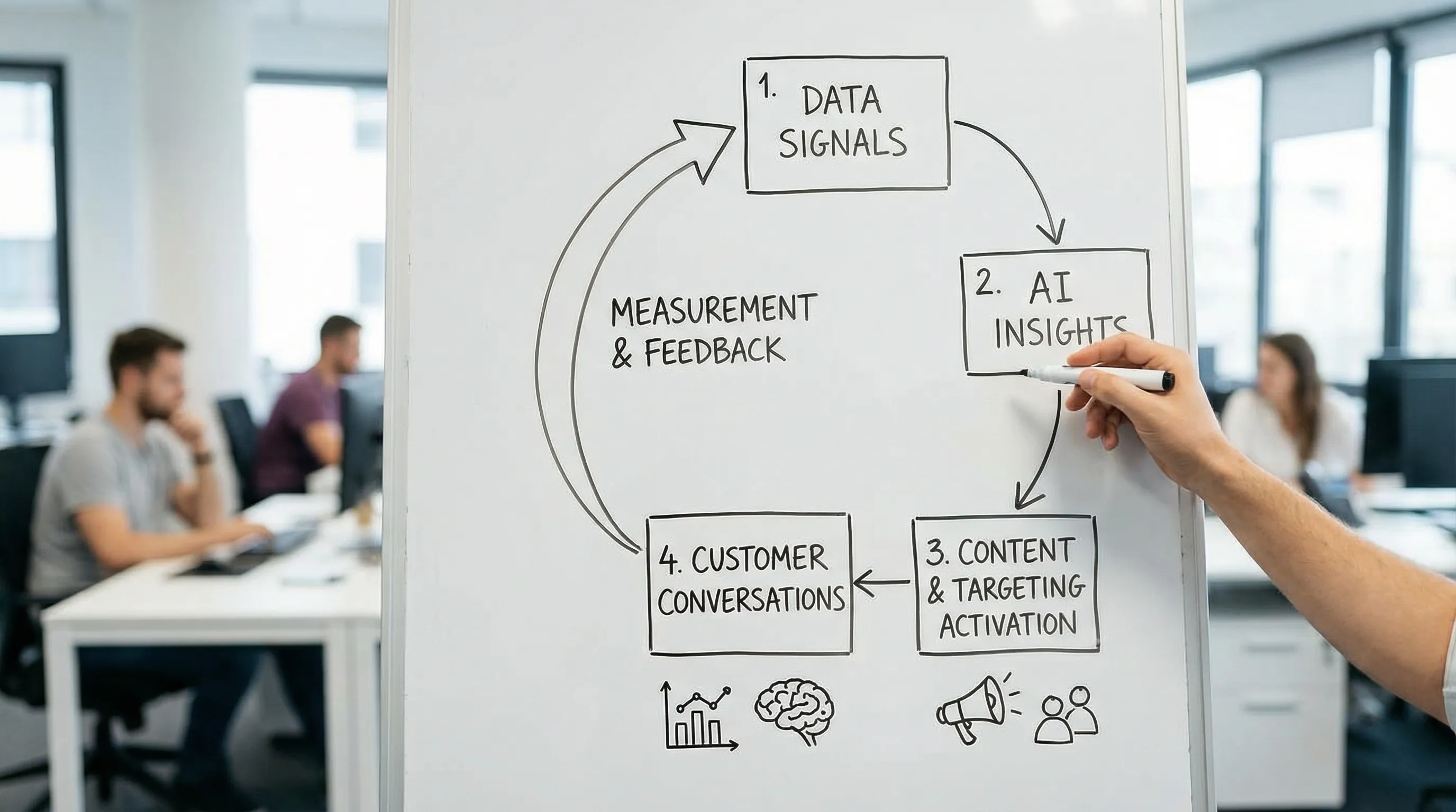 A simple four-step workflow diagram showing AI-driven marketing loop: Data signals feeding into AI insights, then content and targeting activation, then customer conversations, then measurement and feedback back into data.