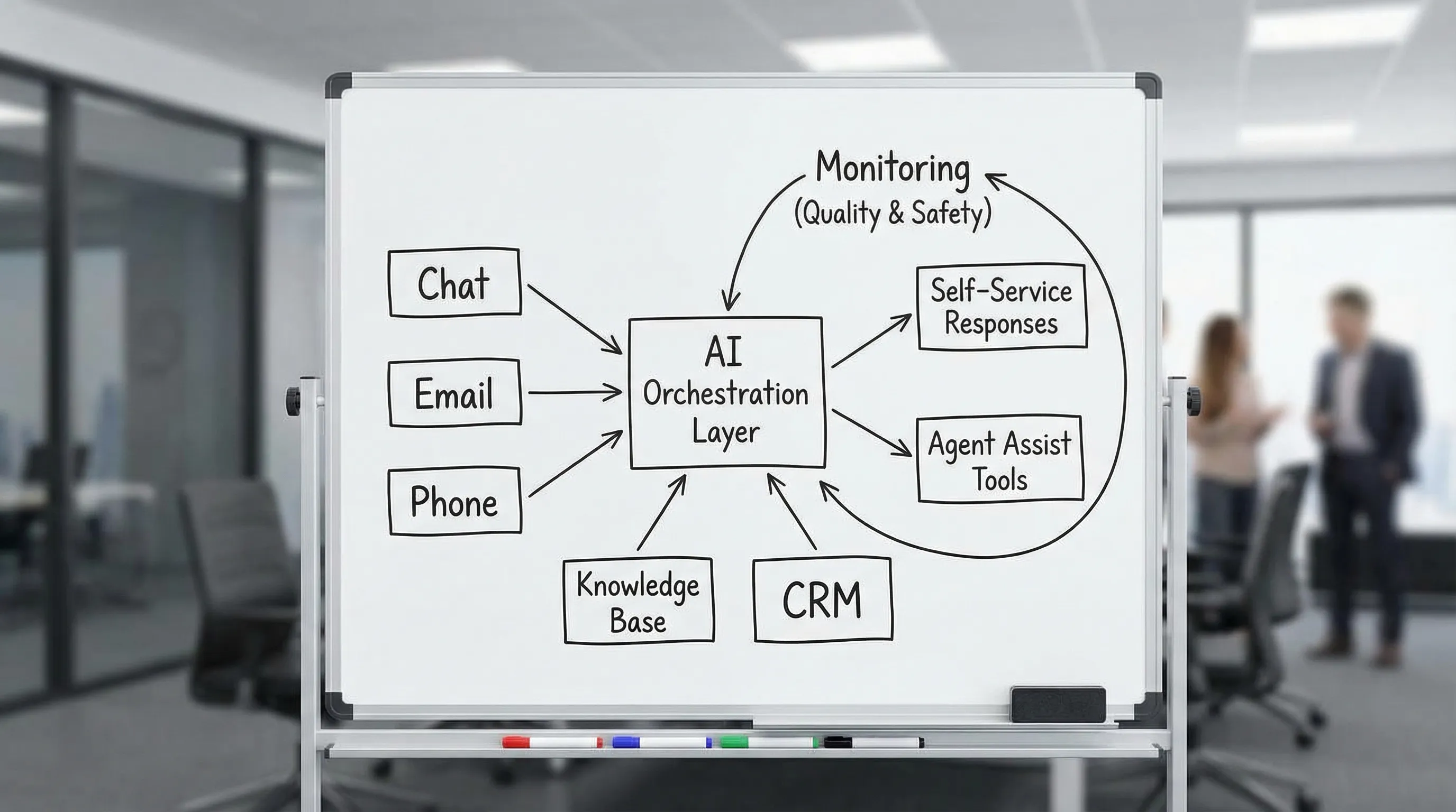 A simple diagram showing an AI customer service system: customer channels (chat, email, phone) feeding into an orchestration layer, connected to a knowledge base and CRM, with outputs to self-service responses and agent assist tools, plus a monitoring loop for quality and safety.