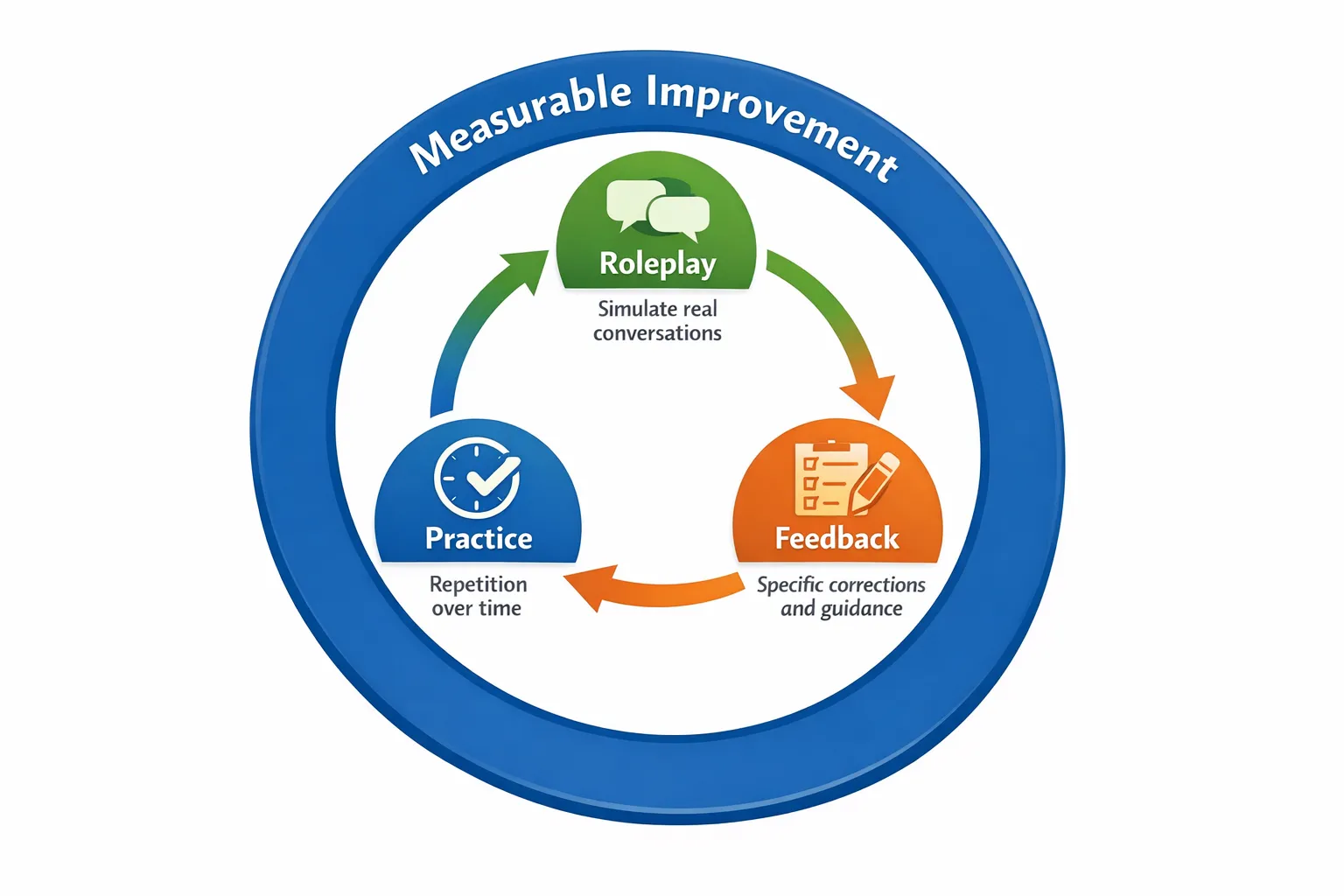 A simple loop diagram showing three steps in a continuous cycle: Roleplay (simulate real conversations), Feedback (specific corrections and guidance), Practice (repetition over time), with an outer ring labeled “measurable improvement.”