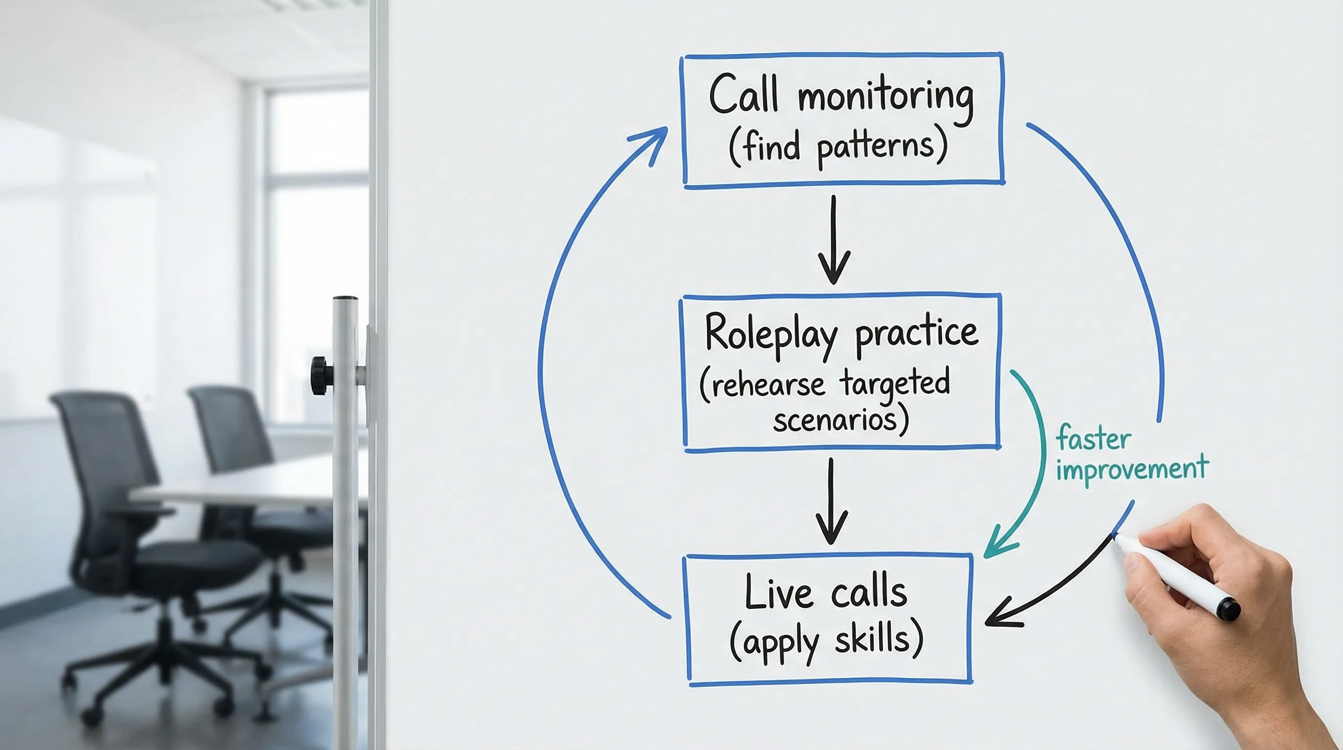 A simple feedback loop diagram showing: Call monitoring (find patterns) leading to Roleplay practice (rehearse targeted scenarios) leading to Live calls (apply skills) leading back to Call monitoring, with “faster improvement” noted near the shortened practice-feedback cycle.