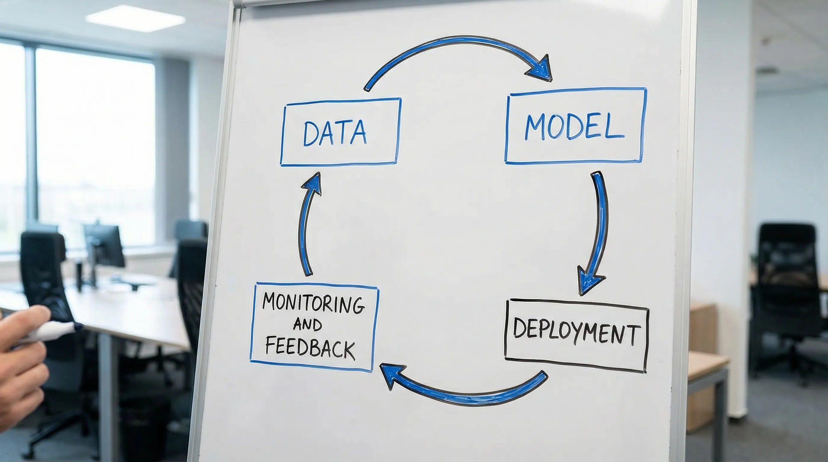 A simple diagram showing an AI solution lifecycle with four labeled blocks connected in a loop: Data, Model, Deployment, Monitoring and Feedback.