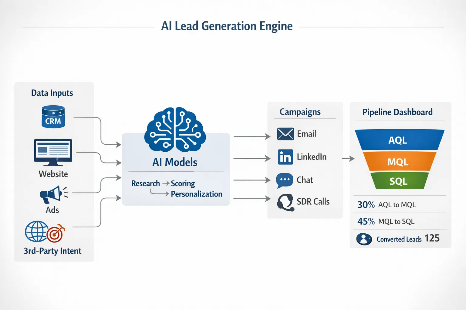 A simple systems diagram of an AI lead generation engine: data inputs like CRM, website, ads, third‑party intent flow into AI models for research, scoring, and personalization, which trigger campaigns across email, LinkedIn, chat, and SDR calls, feeding a pipeline dashboard that displays conversion rates from AQL to MQL to SQL.
