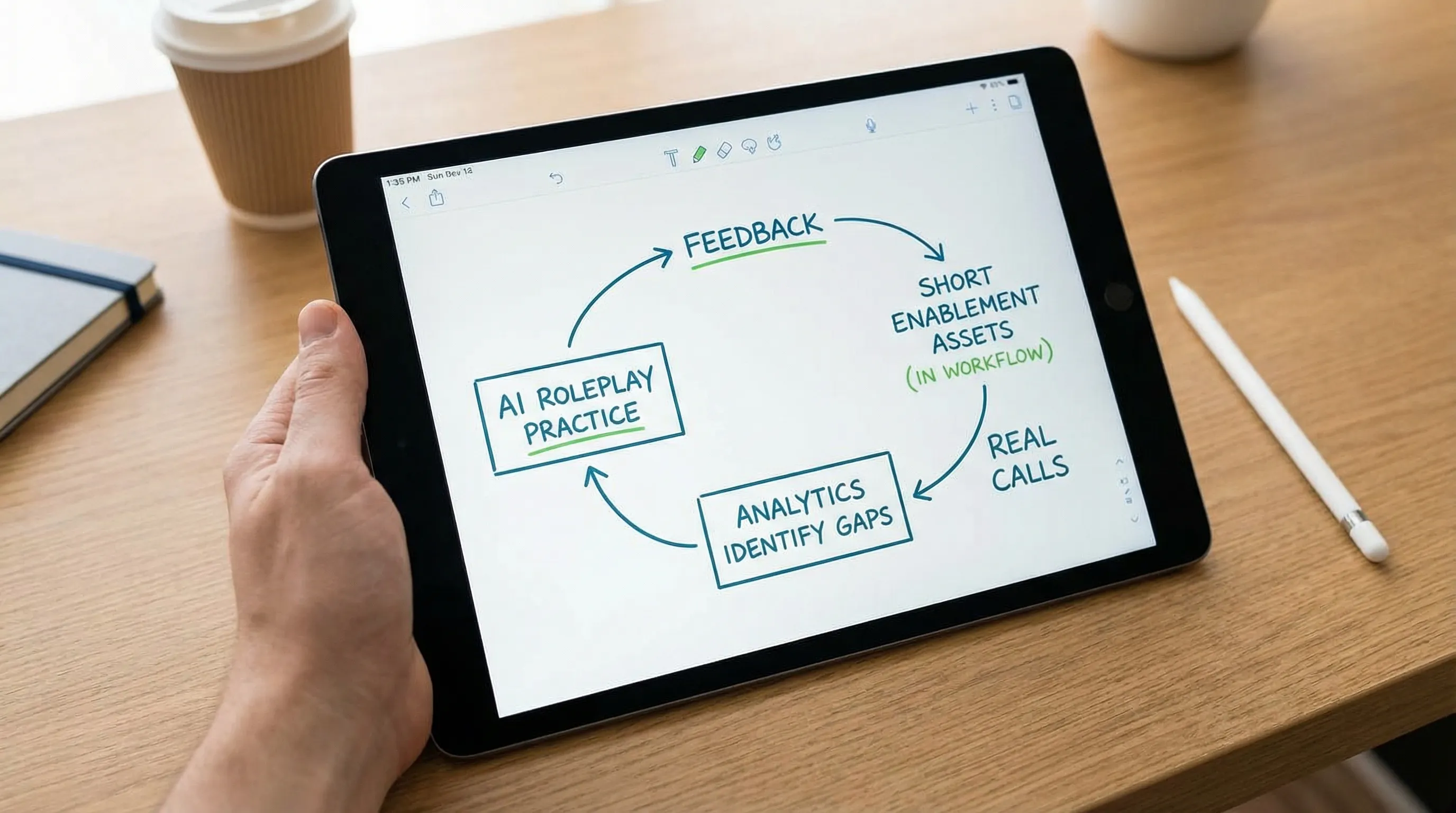 A simple diagram showing a reinforcement loop: AI roleplay practice leads to feedback, then short enablement assets are delivered in the workflow, then real calls happen, then analytics identify gaps and feed the next roleplay.