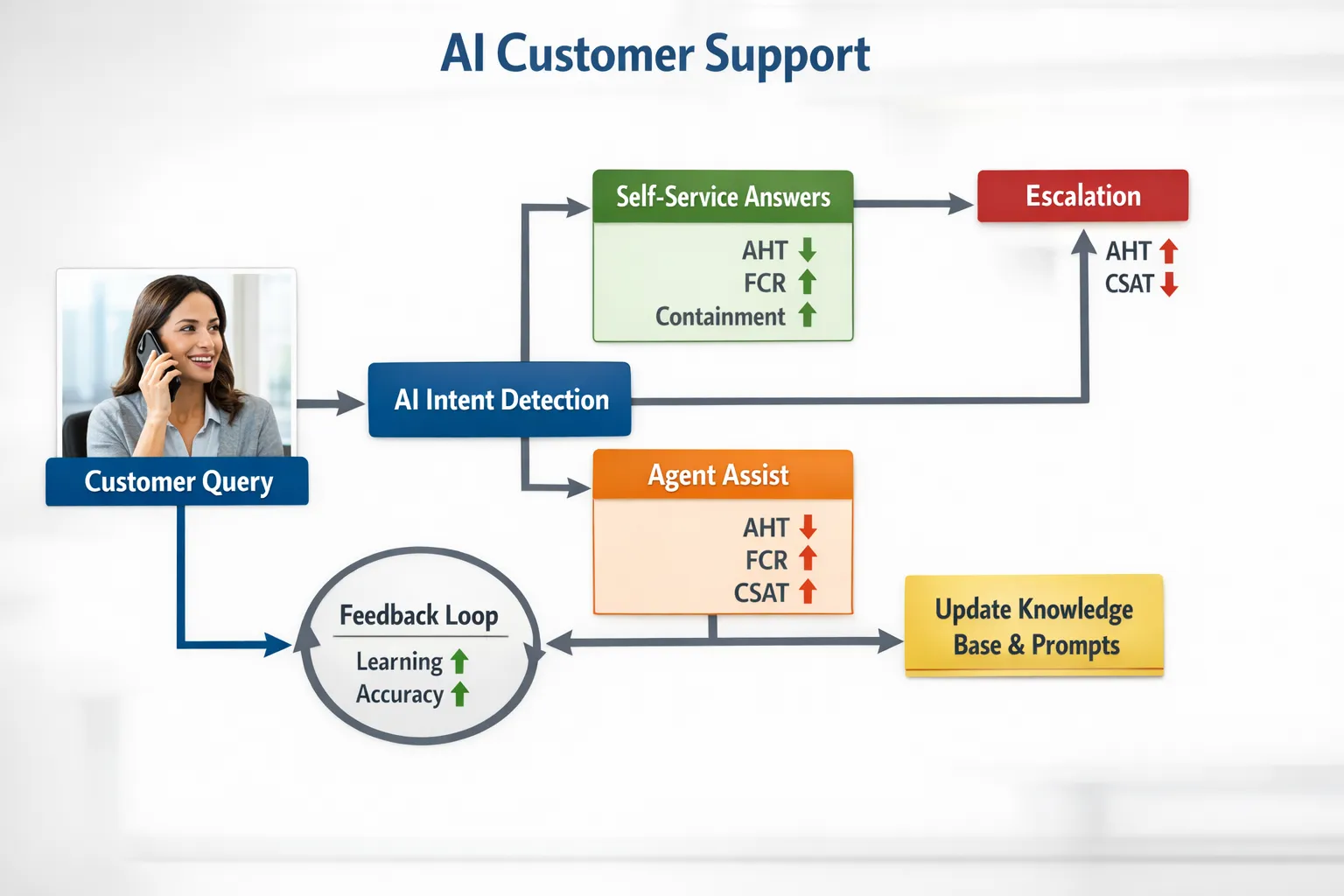 A simple flow diagram of AI customer support: customer query enters, AI intent detection splits to self service answers or agent assist, with arrows to escalation and a feedback loop that updates the knowledge base and prompts. KPI callouts show AHT, FCR, Containment, and CSAT at each stage.