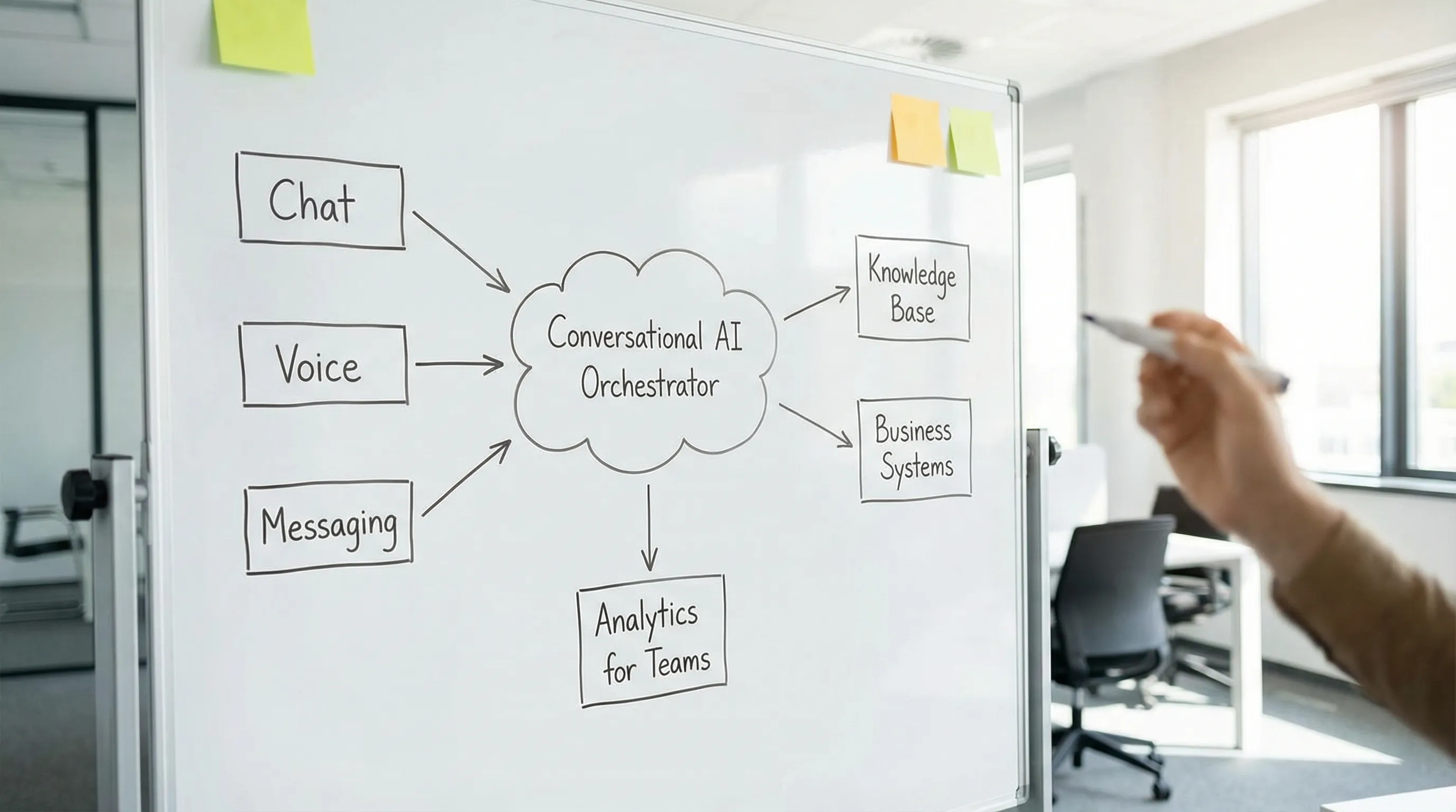 Simple architecture diagram showing channels (chat, voice, messaging) feeding into a conversational AI orchestrator connected to knowledge base and business systems, with analytics output for teams.