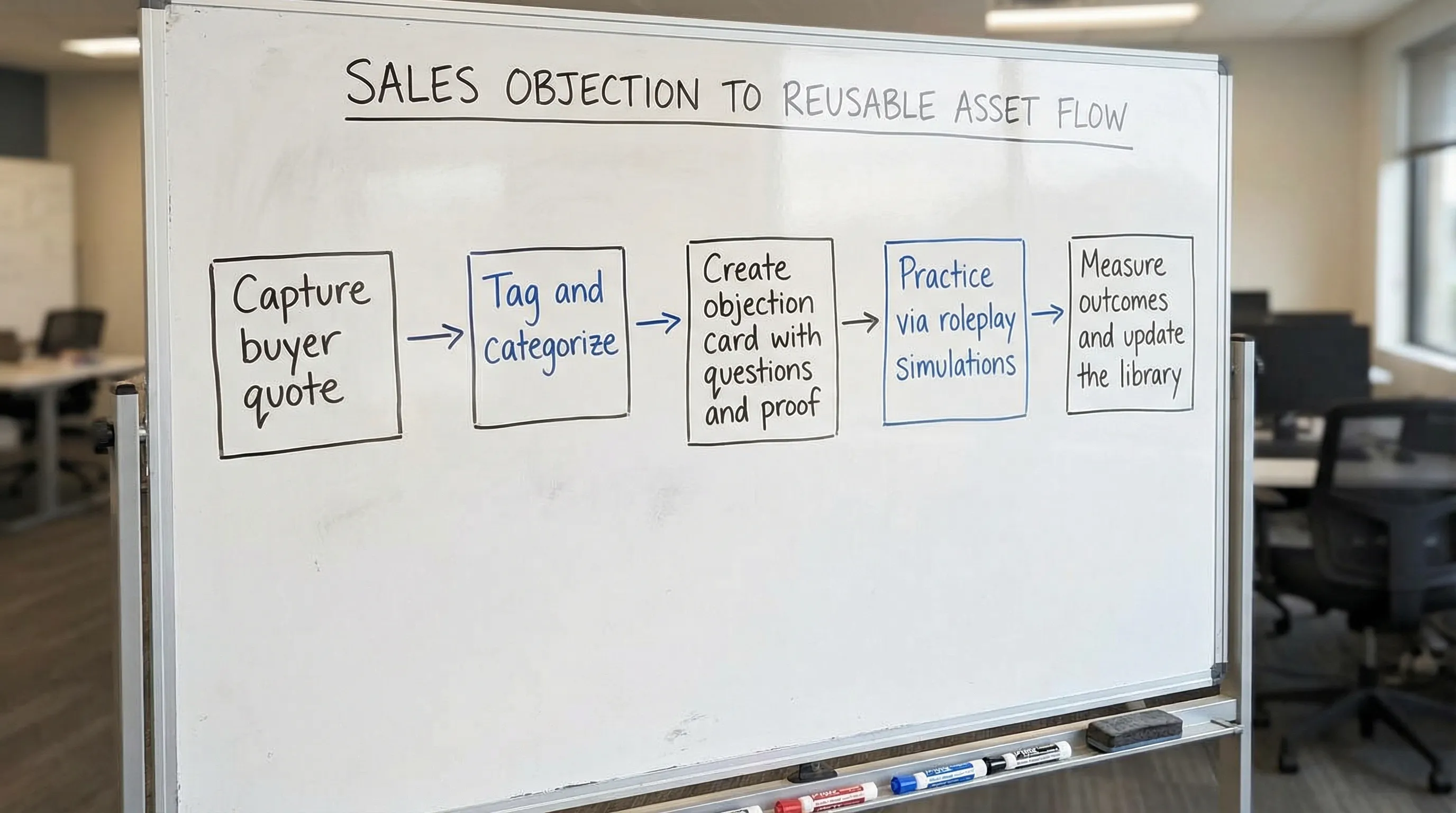 A simple flow diagram showing how a sales objection becomes a reusable asset: Capture buyer quote, Tag and categorize, Create an objection card with questions and proof, Practice via roleplay simulations, Measure outcomes and update the library.
