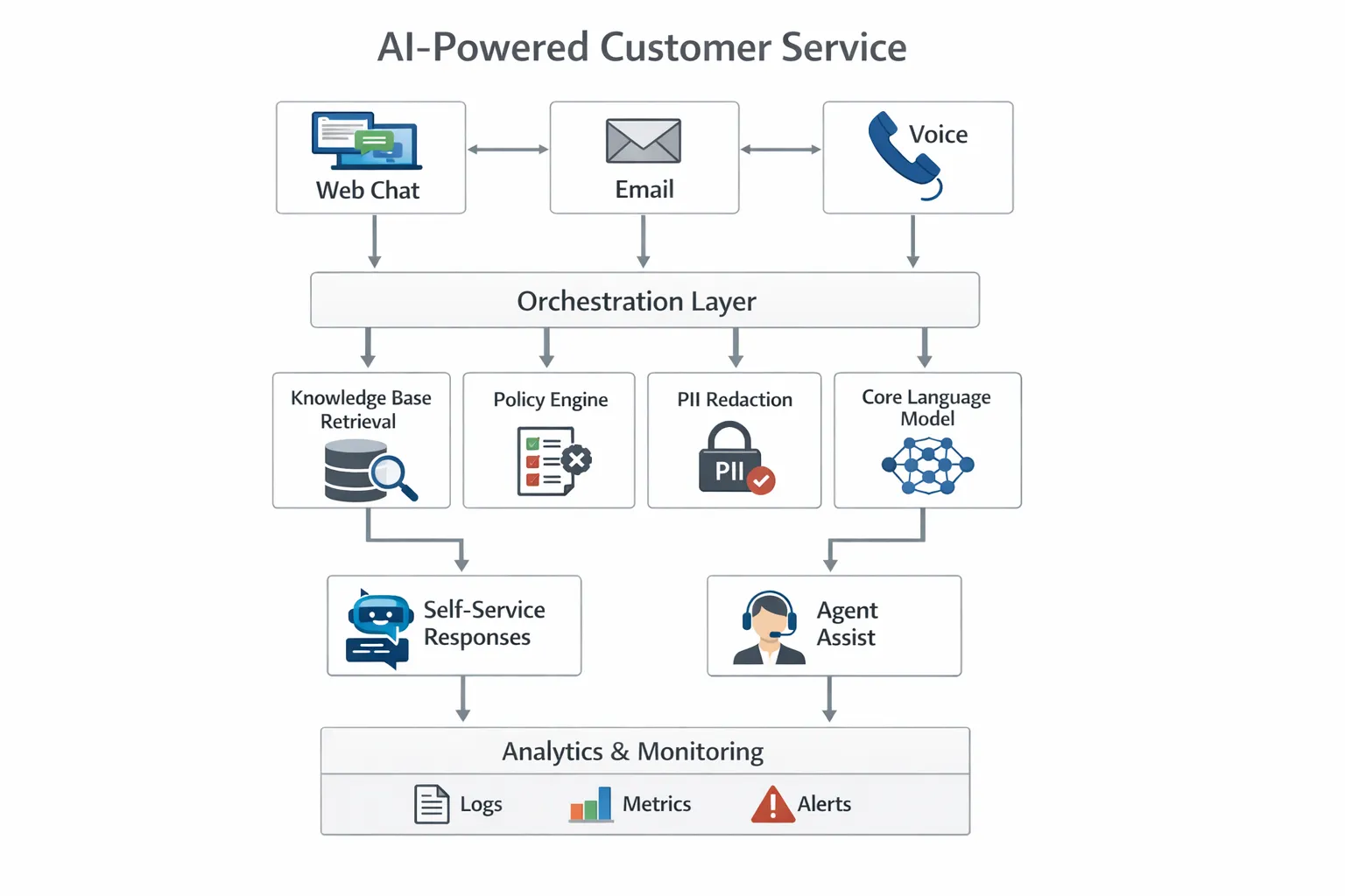 A clean architecture diagram for AI powered customer service showing channels (web chat, email, voice) feeding an orchestration layer. The orchestration layer connects to retrieval over a knowledge base, policy engine, PII redaction, and a core language model. Outputs route to self service responses or agent assist, with analytics and monitoring capturing logs, metrics, and alerts.