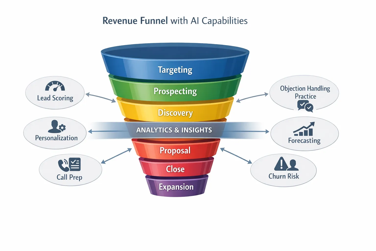 A clean, simple diagram of the revenue funnel (targeting, prospecting, discovery, proposal, close, expansion) with an overlay of AI capabilities like scoring, personalization, call prep, objection handling practice, forecasting, and churn risk, connected by a central analytics layer.