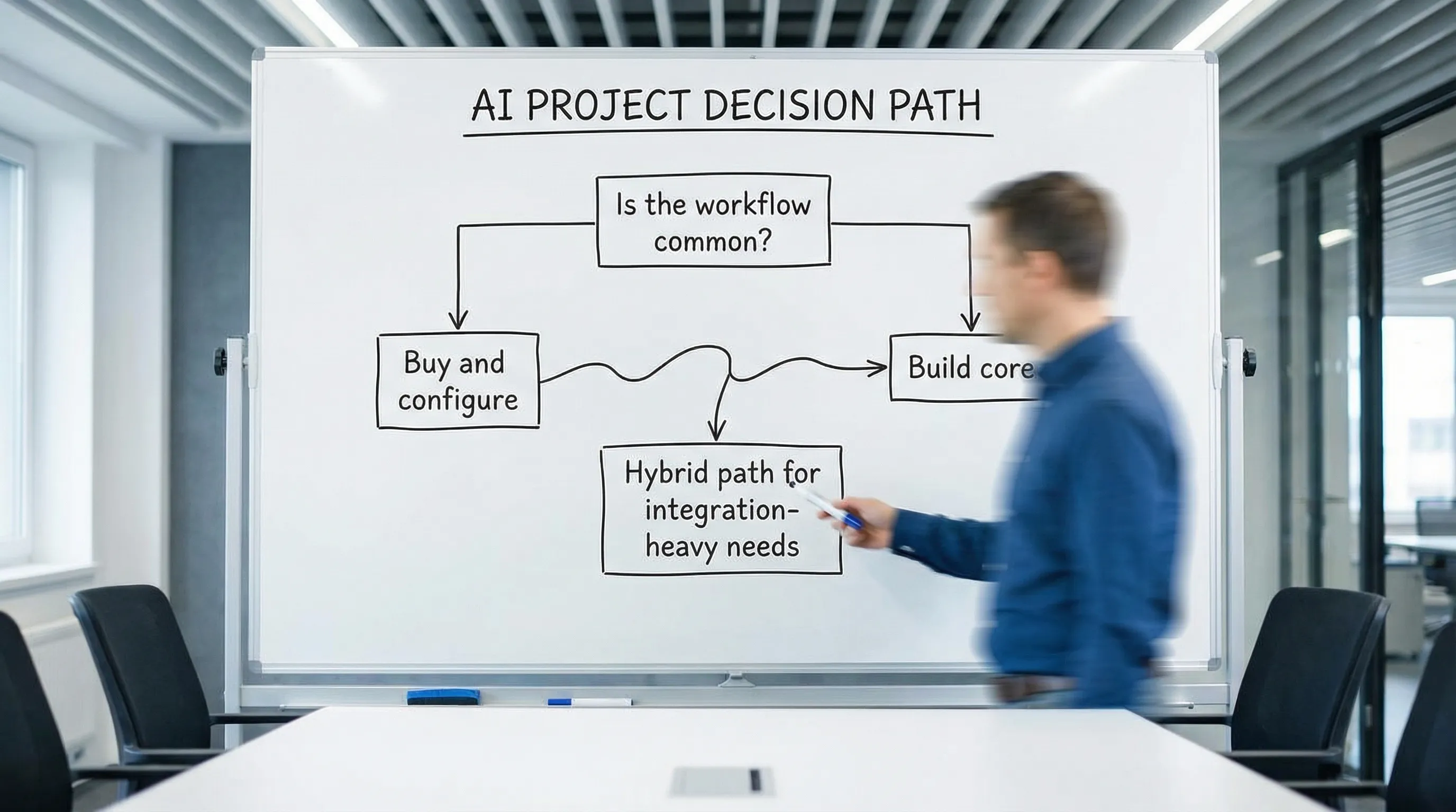 A simple decision flowchart showing build vs buy for AI projects: start with “Is the workflow common?” then branches to “Buy and configure” or “Build core,” with a middle “Hybrid” path for integration-heavy needs.