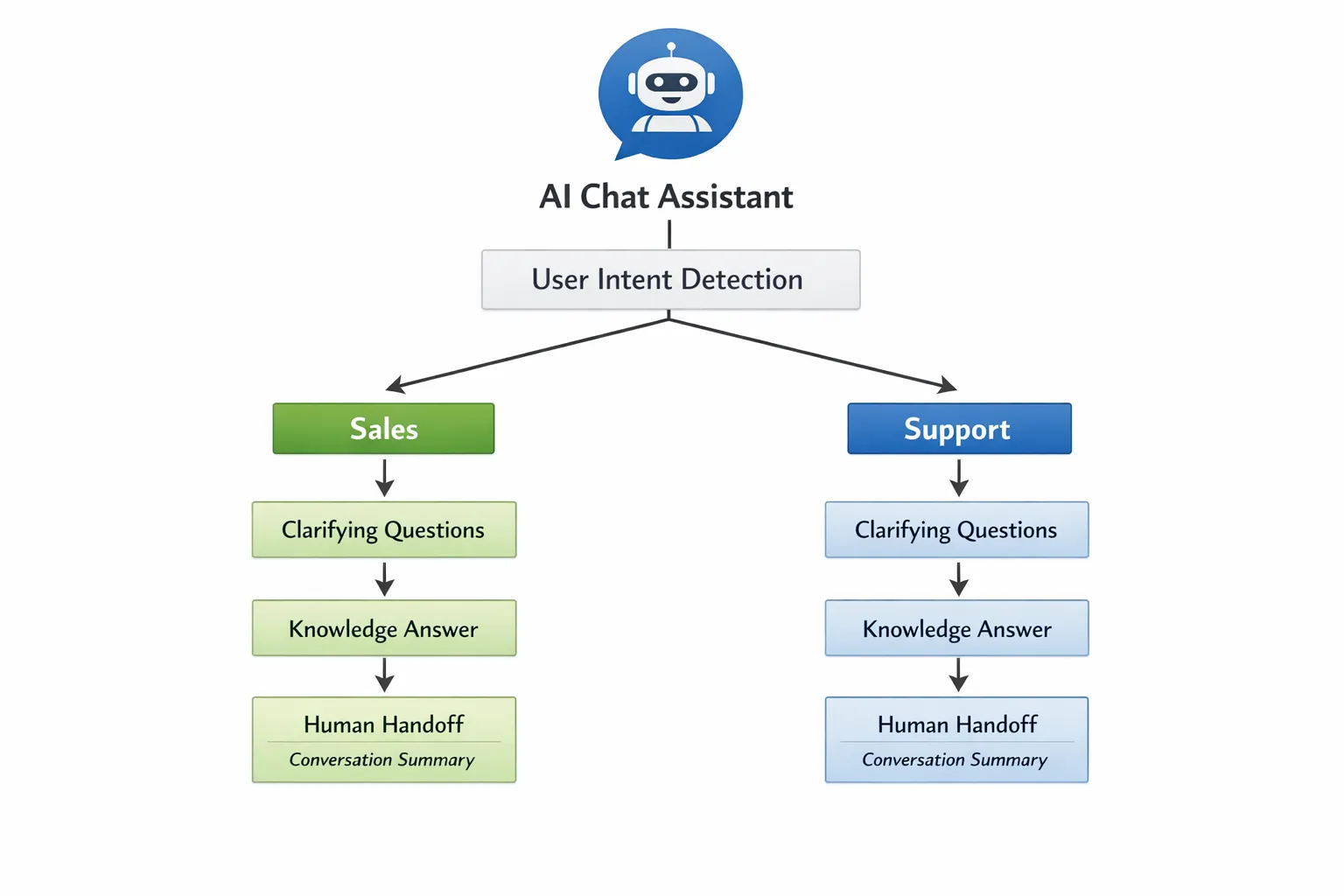 A simple flow diagram showing an AI chat assistant path: user intent detection splits into Sales and Support routes, each with steps for clarifying questions, knowledge answer, and a human handoff with a short conversation summary.