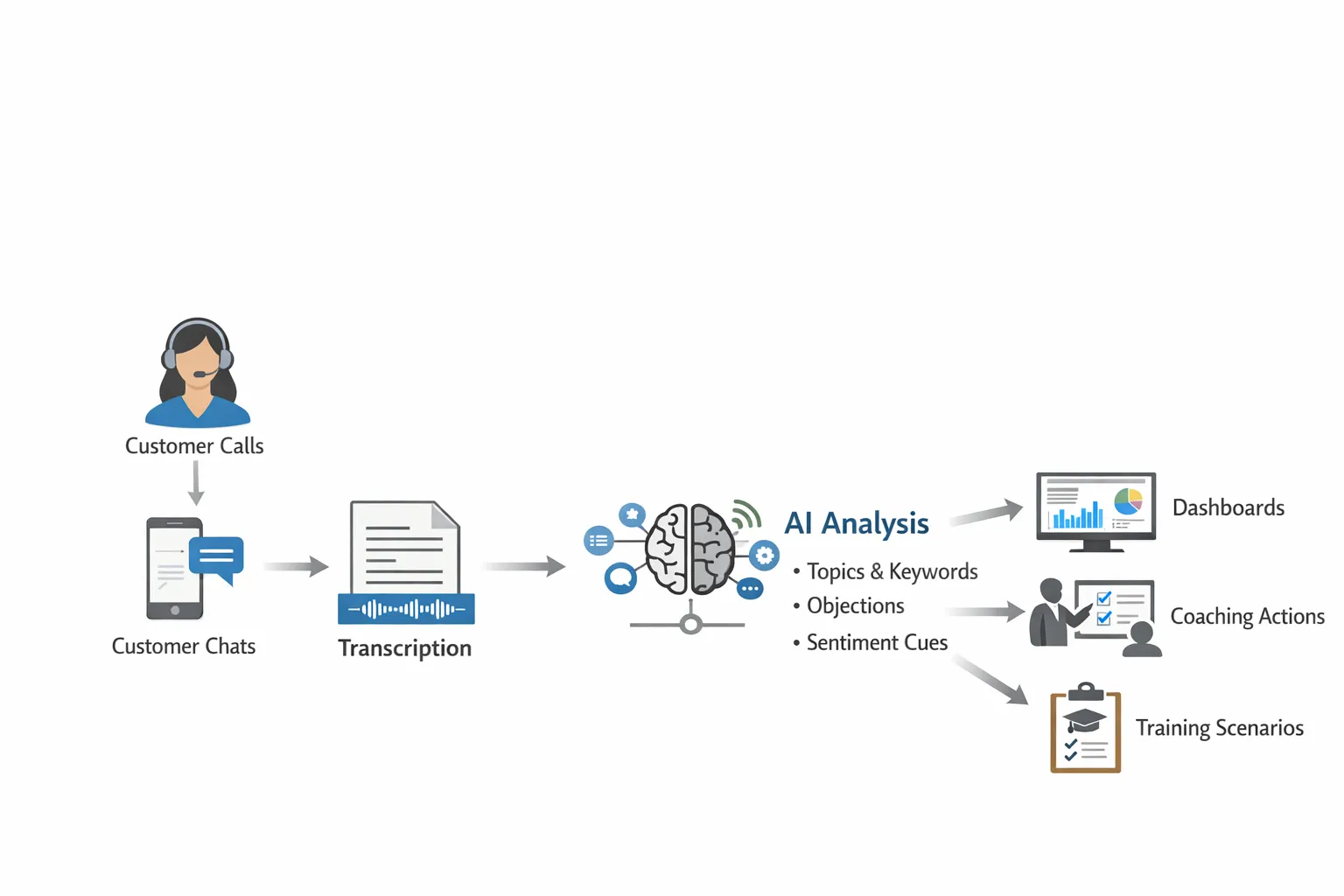 A simple diagram showing the flow from customer calls and chats into transcription, then AI analysis (topics, objections, sentiment cues), and finally outputs like dashboards, coaching actions, and training scenarios.