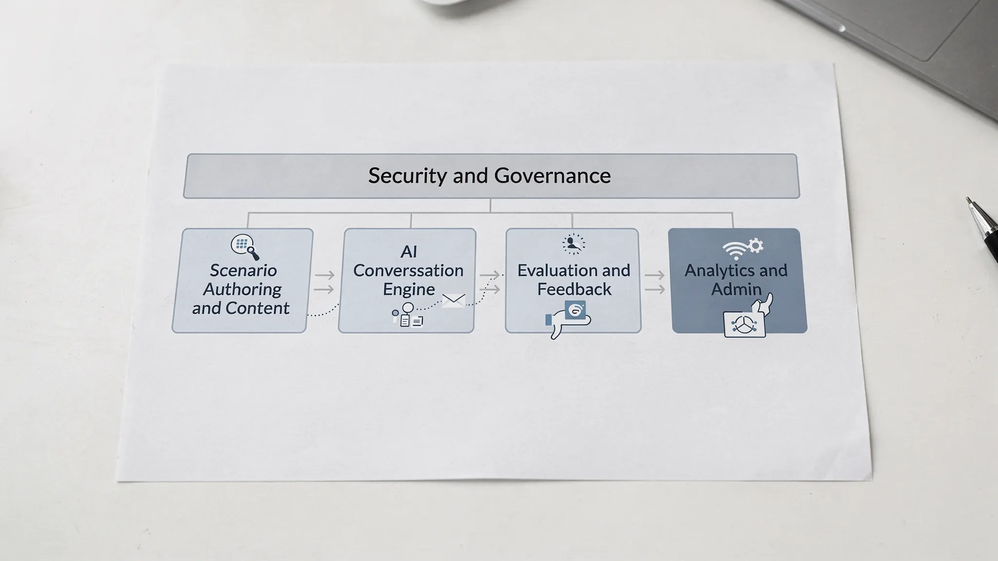 A simple architecture diagram showing four blocks connected left to right: Scenario Authoring and Content, AI Conversation Engine, Evaluation and Feedback, Analytics and Admin, with a top layer labeled Security and Governance spanning all blocks.