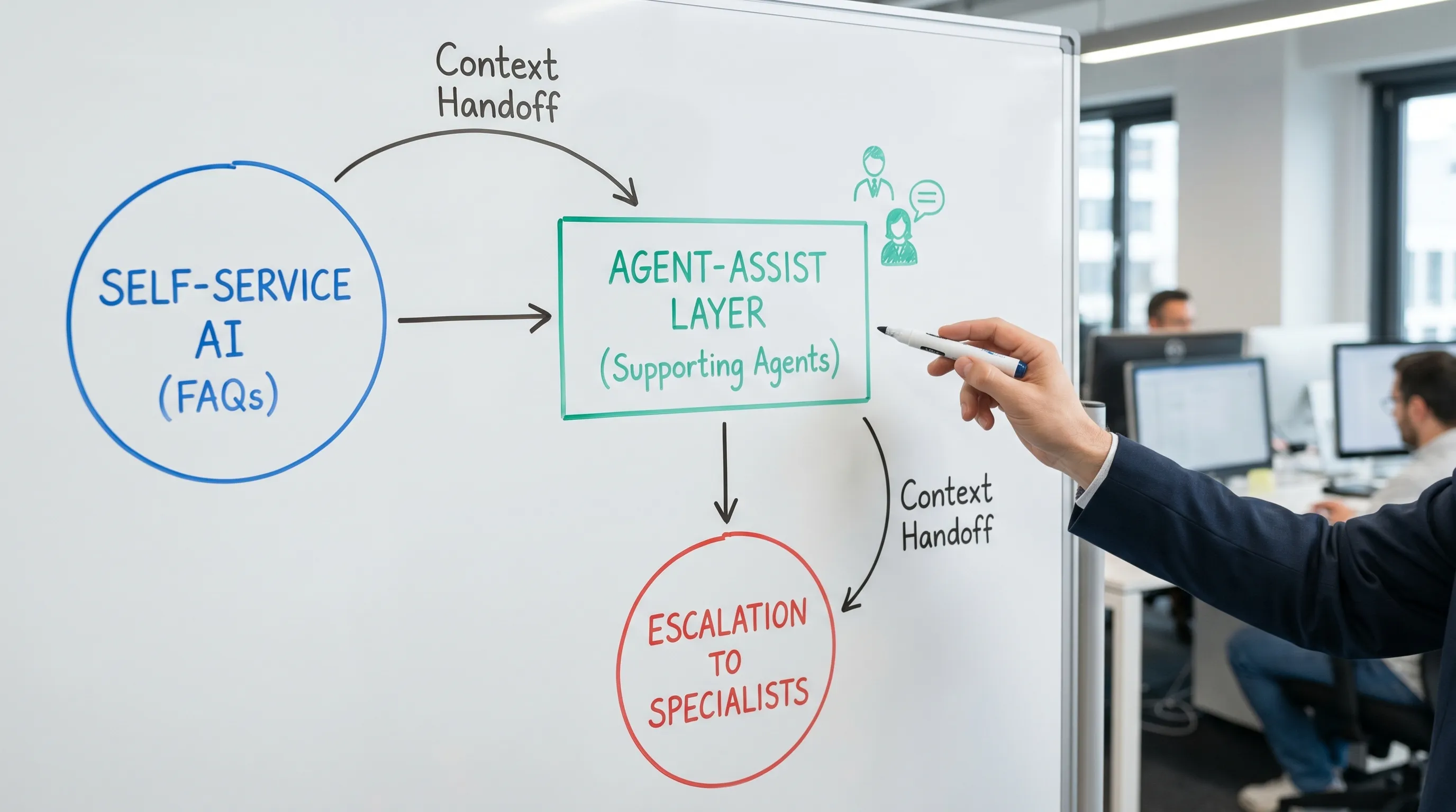 A simple customer support journey diagram showing self-service AI handling FAQs, an agent-assist layer supporting human agents, and a clear escalation path to specialists, with arrows indicating context handoff and no repetition.