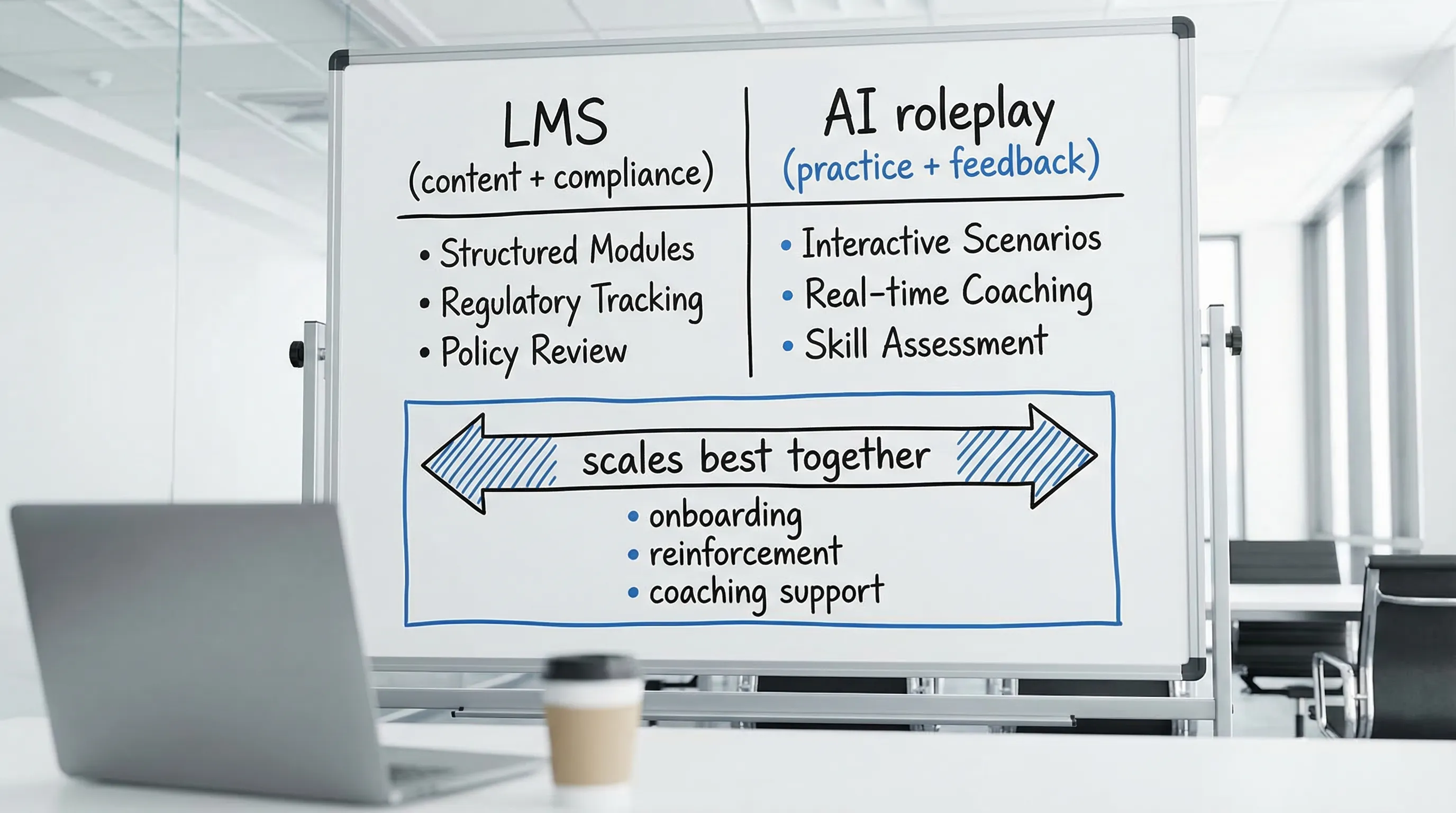 A simple comparison diagram showing two columns: “LMS (content + compliance)” and “AI roleplay (practice + feedback)”, with a combined “scales best together” section underneath listing onboarding, reinforcement, and coaching support.