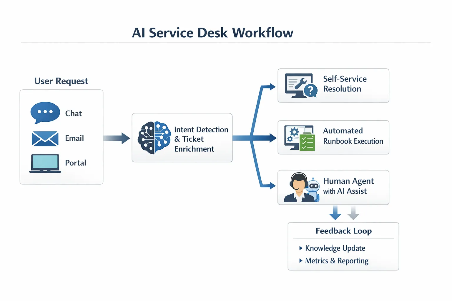 A simple diagram showing an AI service desk workflow: user request enters via chat/email/portal, AI performs intent detection and ticket enrichment, then routes either to self-service resolution, automated runbook execution, or a human agent with AI assist, and finally closes the loop by updating knowledge and reporting metrics.