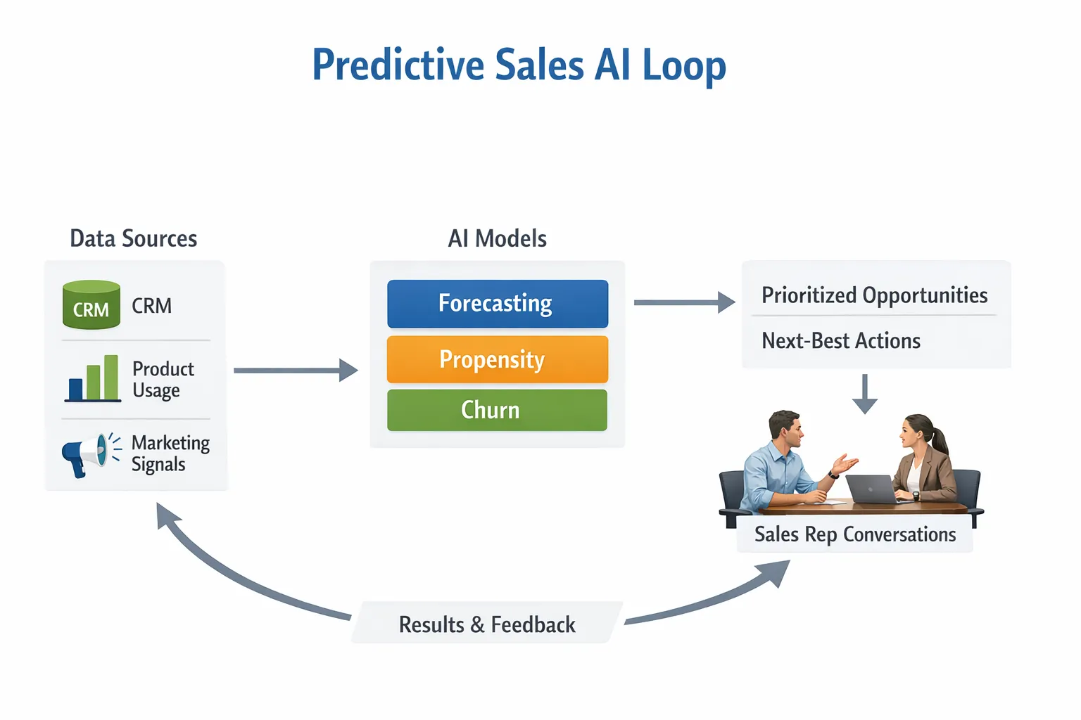 A simple, clean flow diagram showing the Predictive Sales AI loop: data sources (CRM, product usage, marketing signals) feeding models (forecasting, propensity, churn) that output prioritized opportunities and next-best actions, which then drive sales rep conversations, with results flowing back to improve the models.
