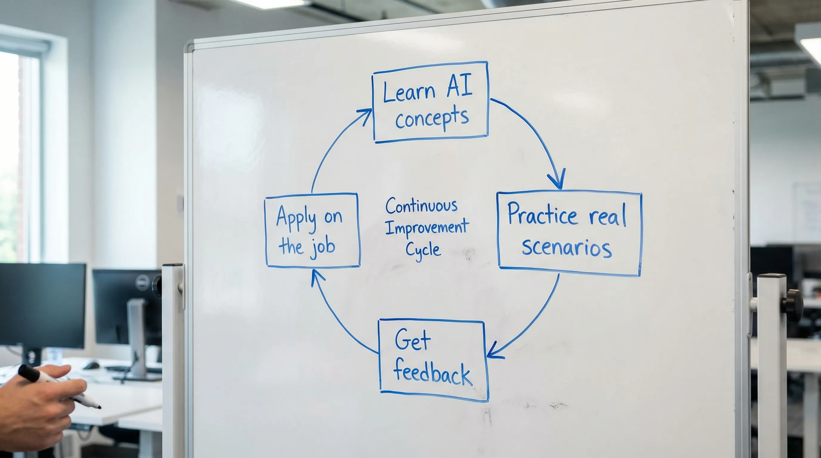A simple loop diagram with four labeled steps: Learn AI concepts, Practice real scenarios, Get feedback, Apply on the job, forming a continuous improvement cycle.
