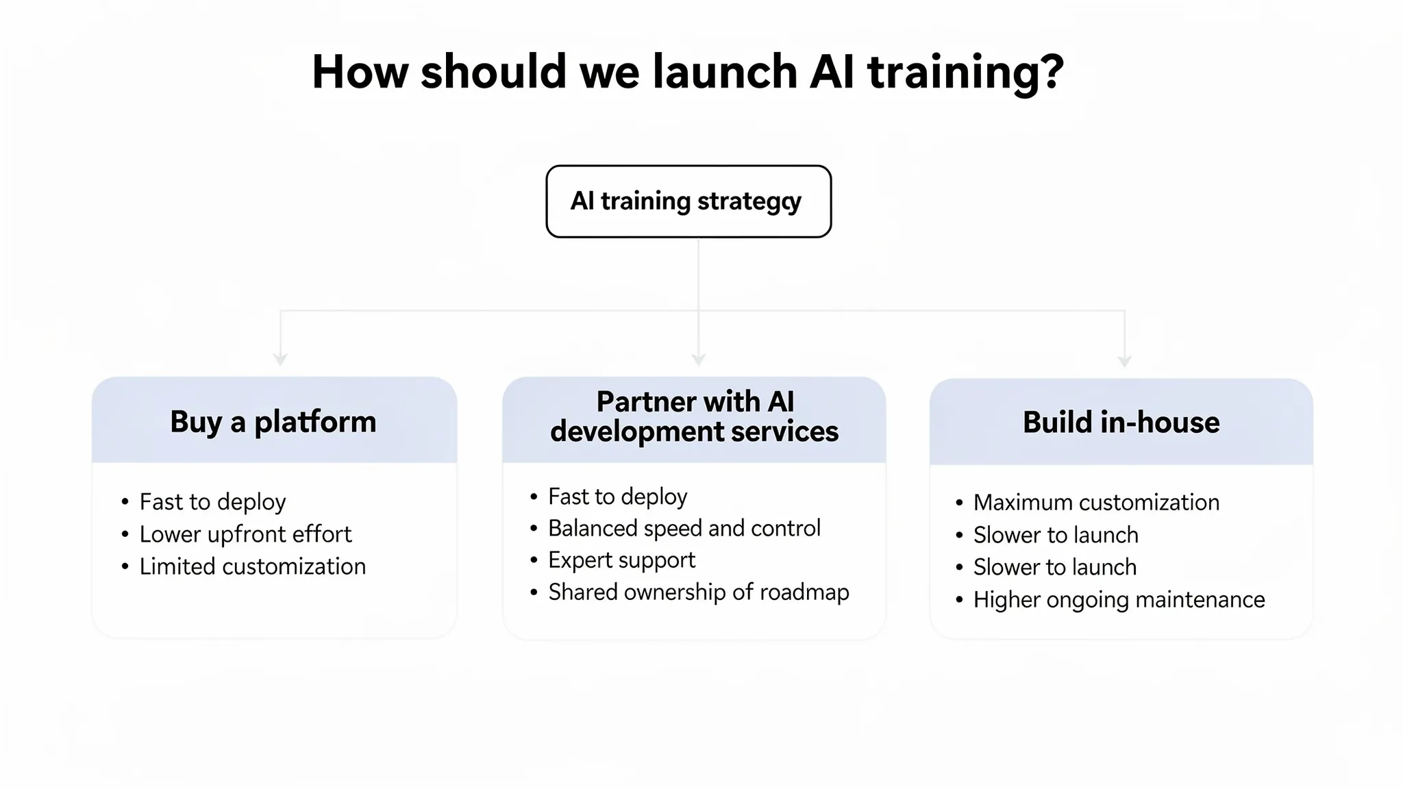 A simple decision flow diagram showing three options for launching AI training: “Buy a platform,” “Partner with AI development services,” and “Build in-house,” with each option listing 2-3 key tradeoffs like speed, customization, and maintenance.