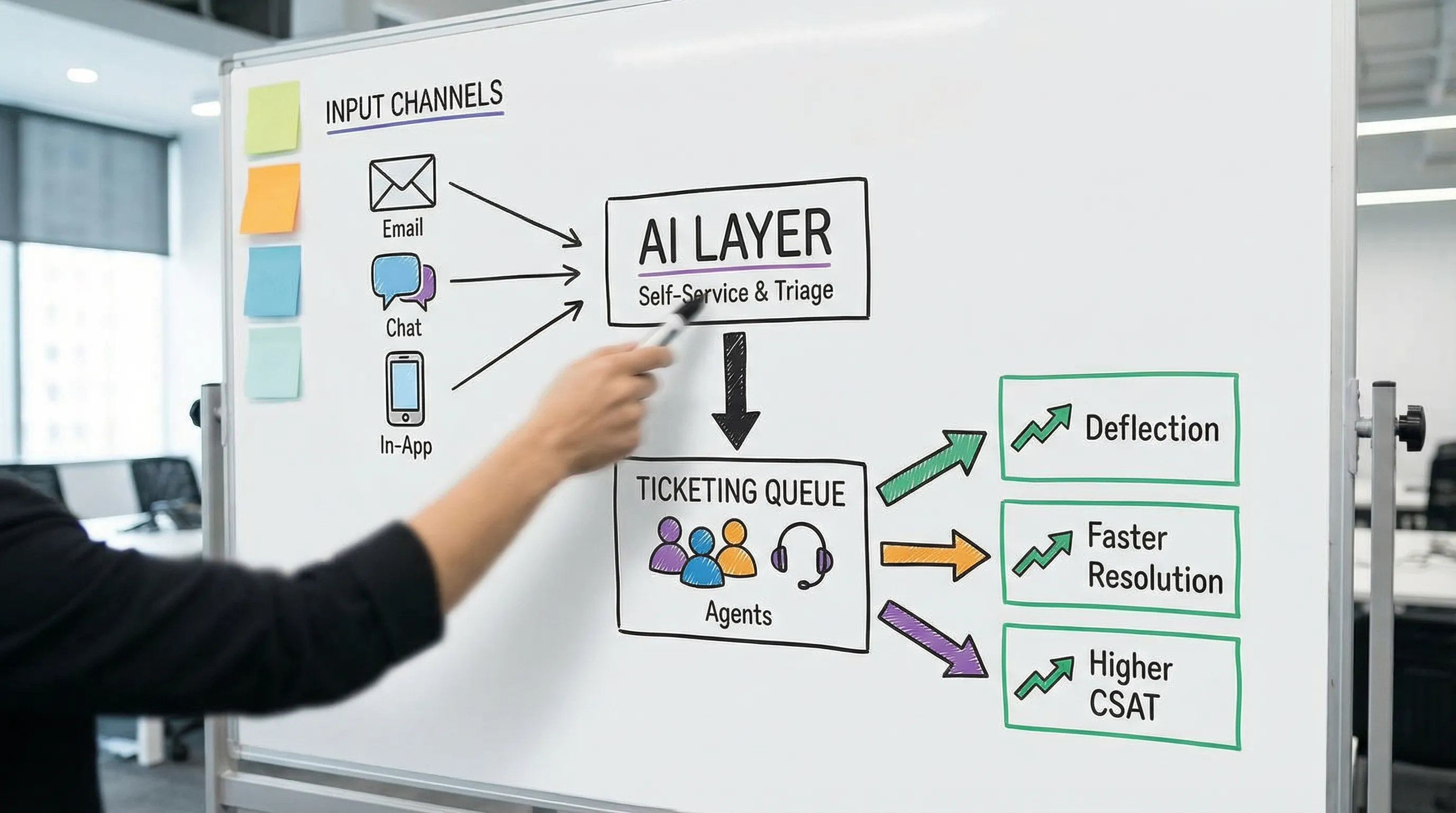 A customer support workflow diagram showing channels (email, chat, in-app), an AI layer for self-service and triage, a ticketing queue for agents, and outcomes like deflection, faster resolution, and higher CSAT.