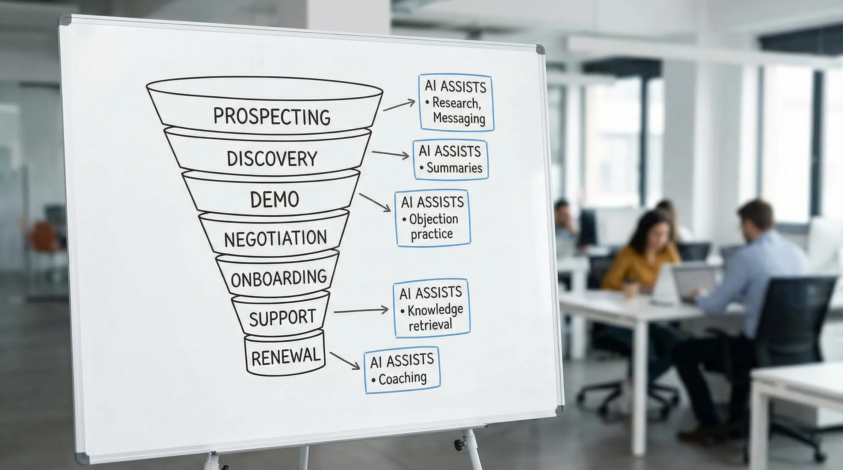 A simple funnel diagram labeled Prospecting, Discovery, Demo, Negotiation, Onboarding, Support, Renewal, with callouts showing where AI assists (research, messaging, objection practice, summaries, knowledge retrieval, coaching).
