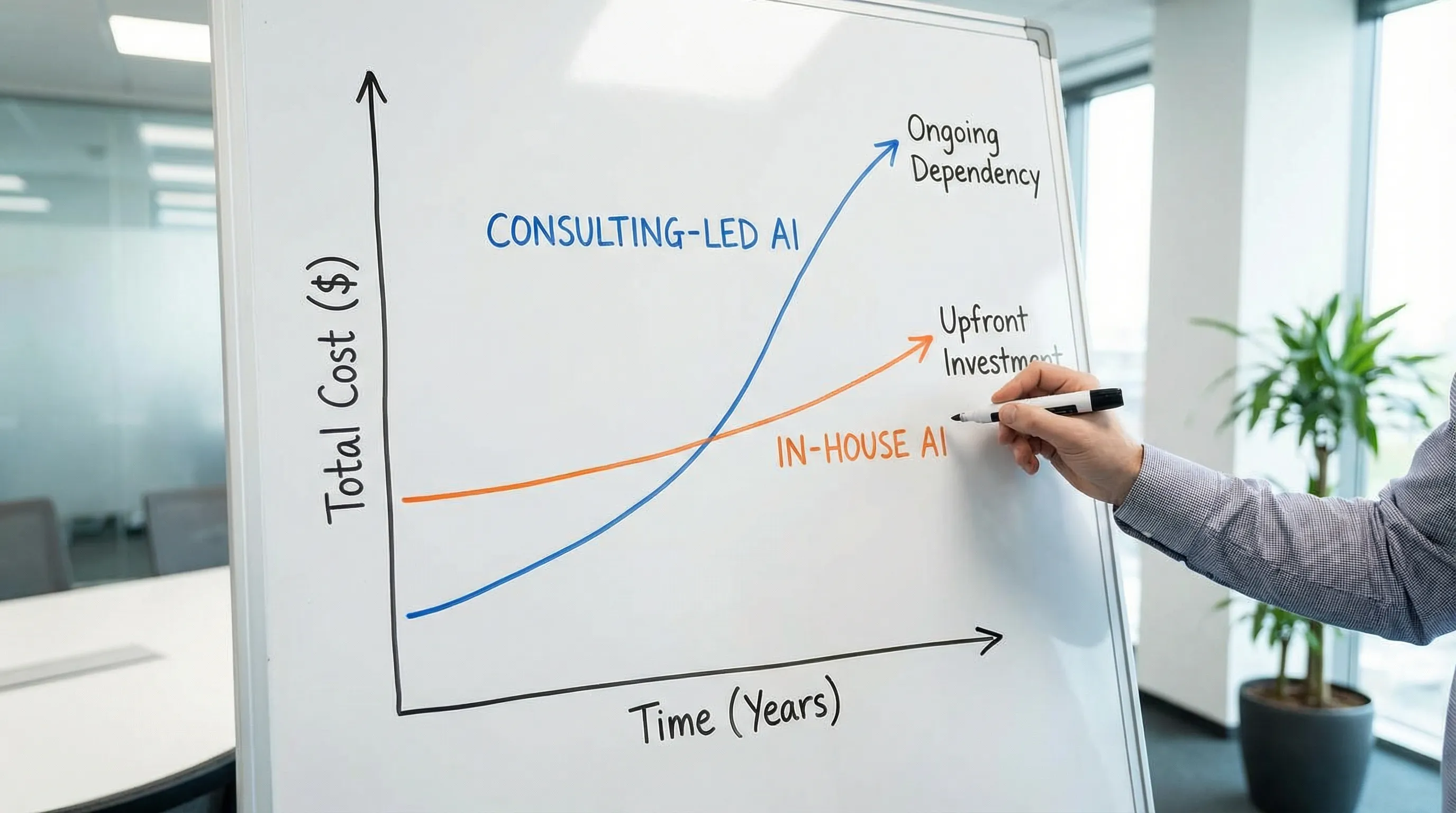 A simple cost curve chart comparing “consulting-led AI” versus “in-house AI,” showing consulting lower upfront setup but rising with ongoing dependency, while in-house has higher upfront investment but lower marginal cost over time.