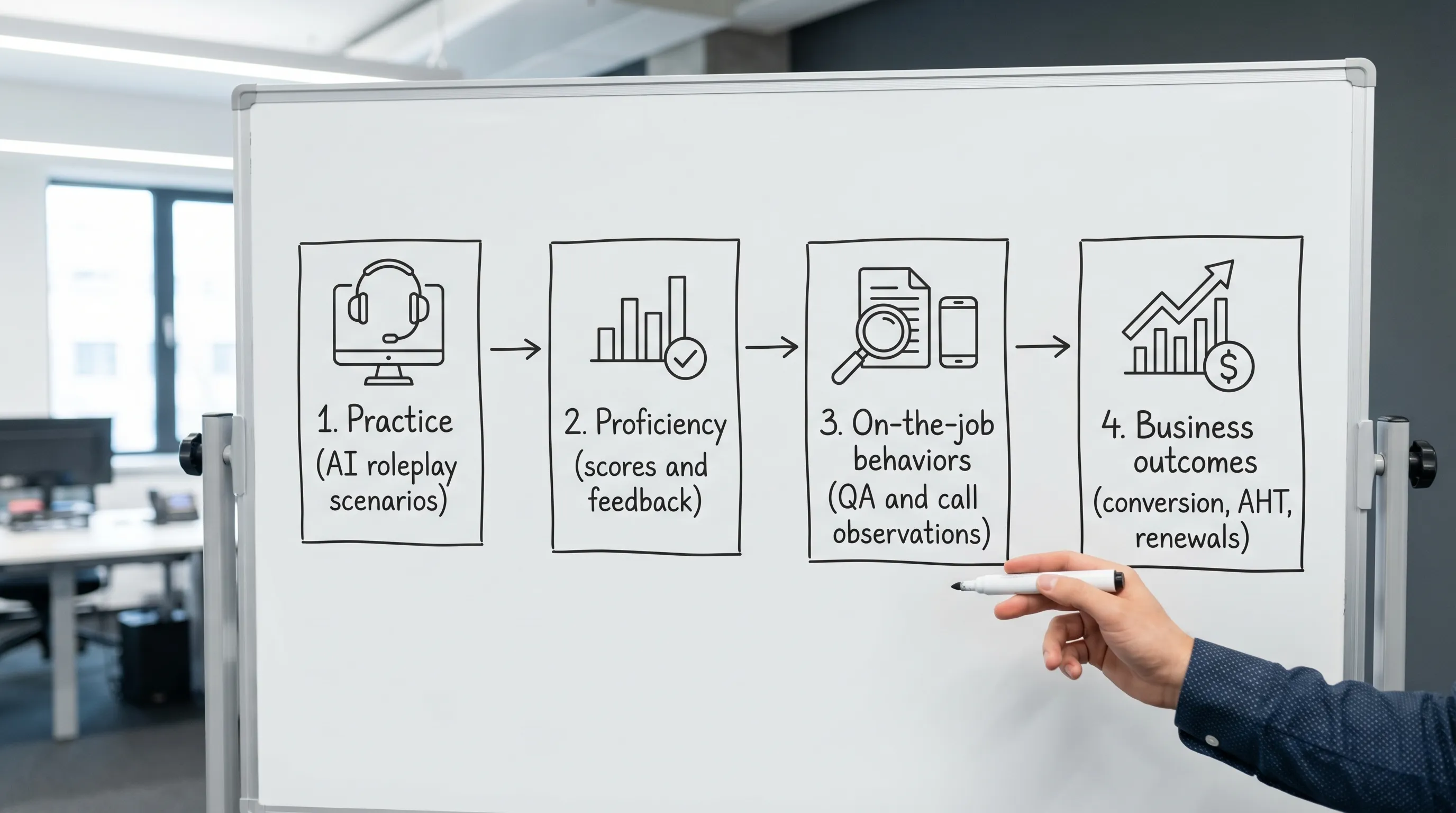 A simple 4-step diagram showing an ROI impact chain: Practice (AI roleplay scenarios) to Proficiency (scores and feedback) to On-the-job behaviors (QA and call observations) to Business outcomes (conversion, AHT, renewals).