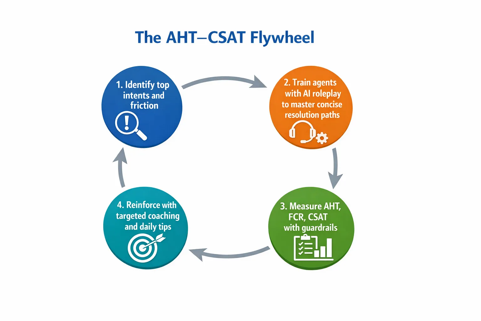 A simple loop diagram labeled “The AHT–CSAT Flywheel,” showing four steps: 1) Identify top intents and friction, 2) Train agents with AI roleplay to master concise resolution paths, 3) Measure AHT, FCR, CSAT with guardrails, 4) Reinforce with targeted coaching and daily tips, returning to step 1.