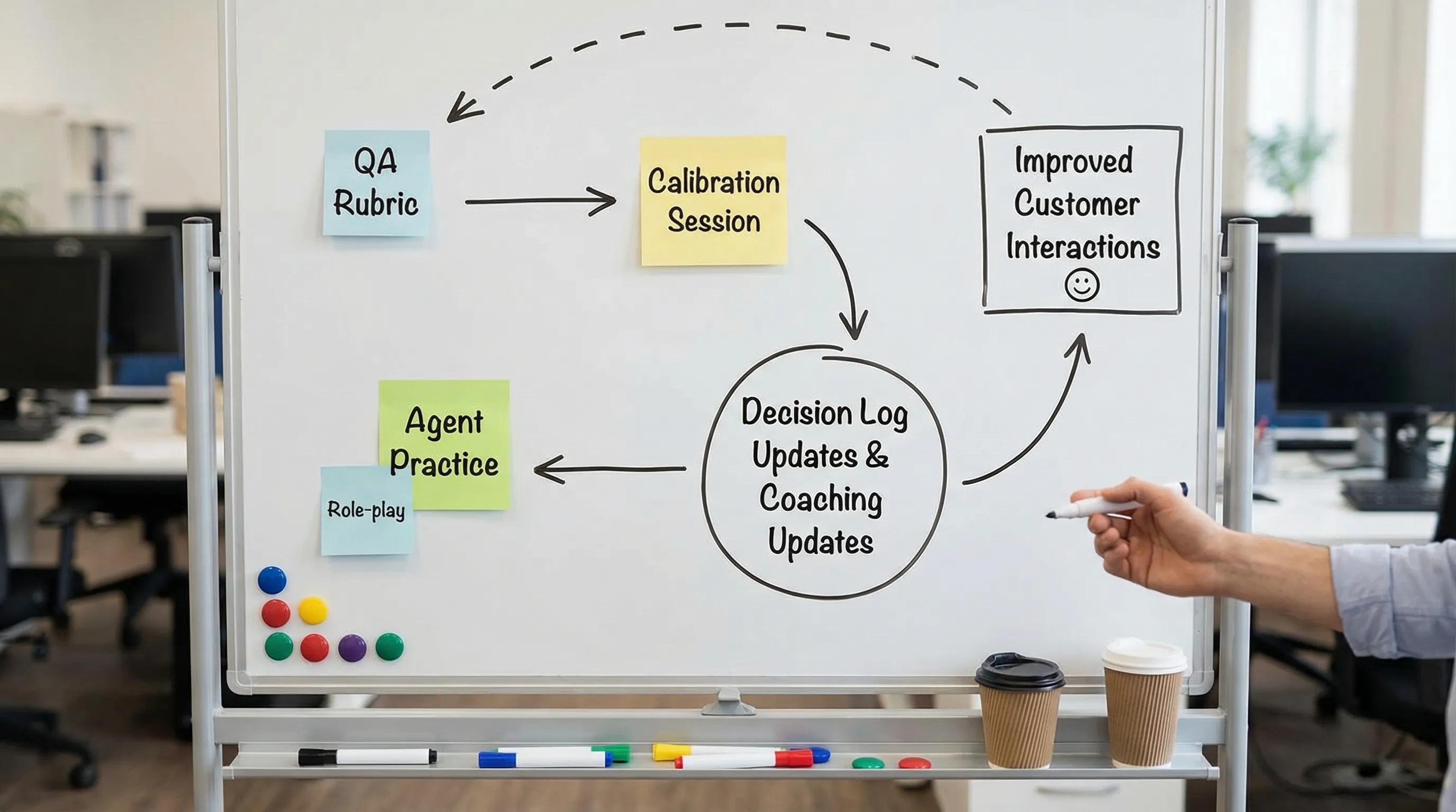 A simple loop diagram showing QA rubric, calibration session, decision log updates, coaching updates, and agent practice feeding back into improved customer interactions.