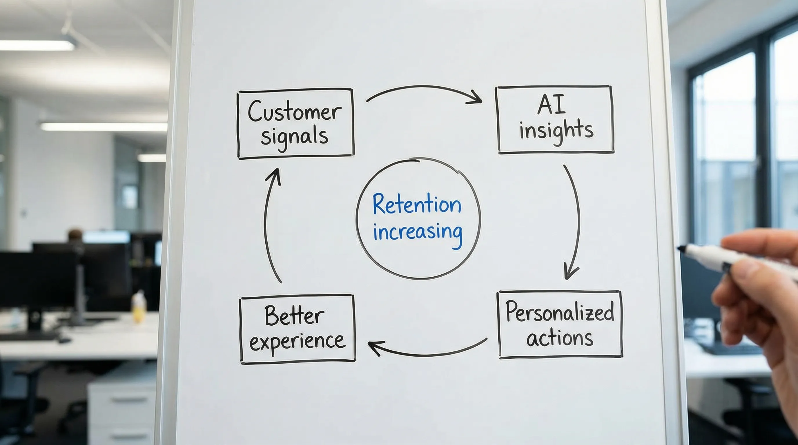 A simple flywheel diagram showing “Customer signals” flowing into “AI insights,” then into “Personalized actions,” then into “Better experience,” looping back to “Customer signals,” with retention increasing at the center.