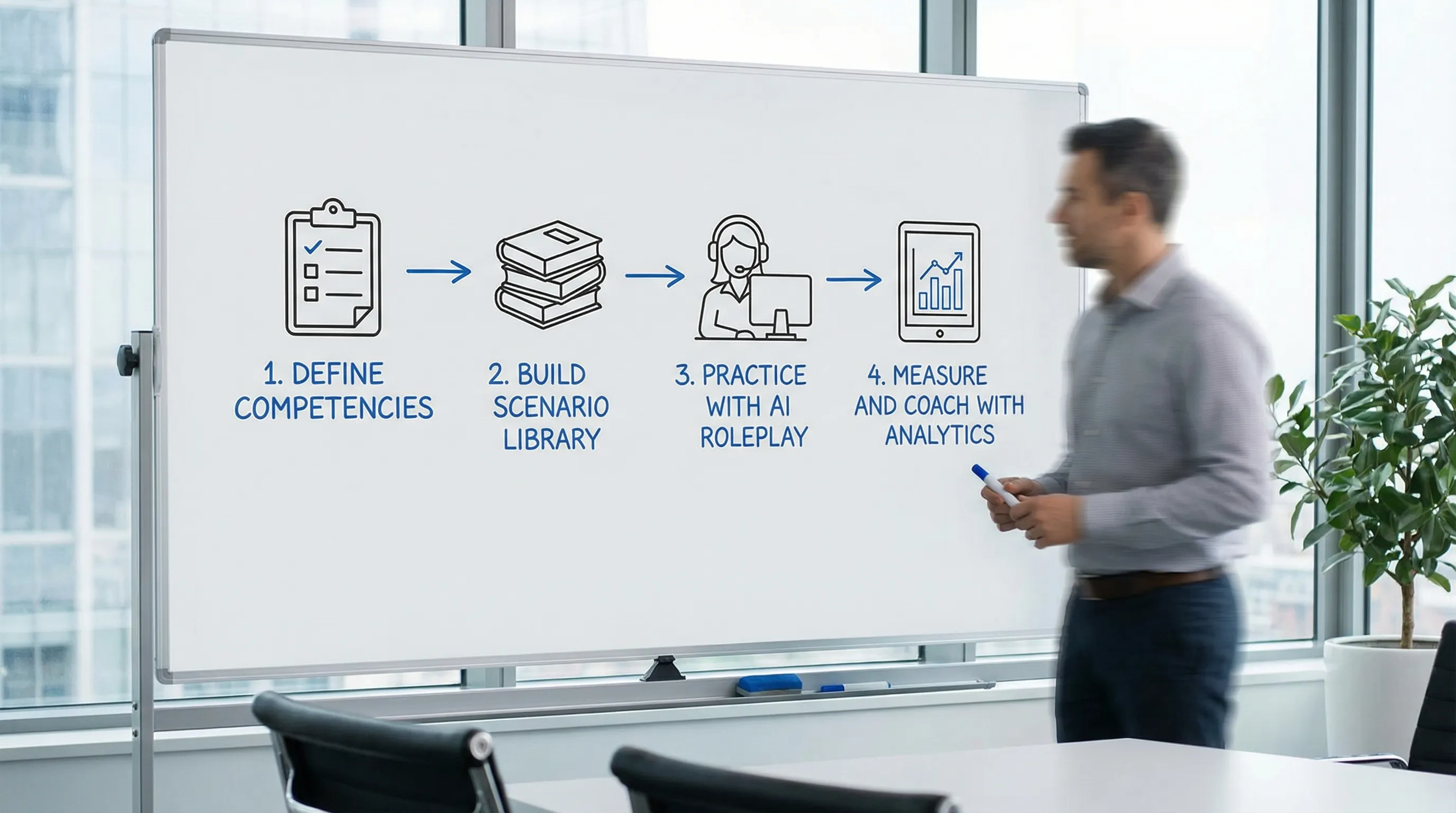 A simple onboarding flow diagram showing four stages: define competencies, build scenario library, practice with AI roleplay, measure and coach with analytics.