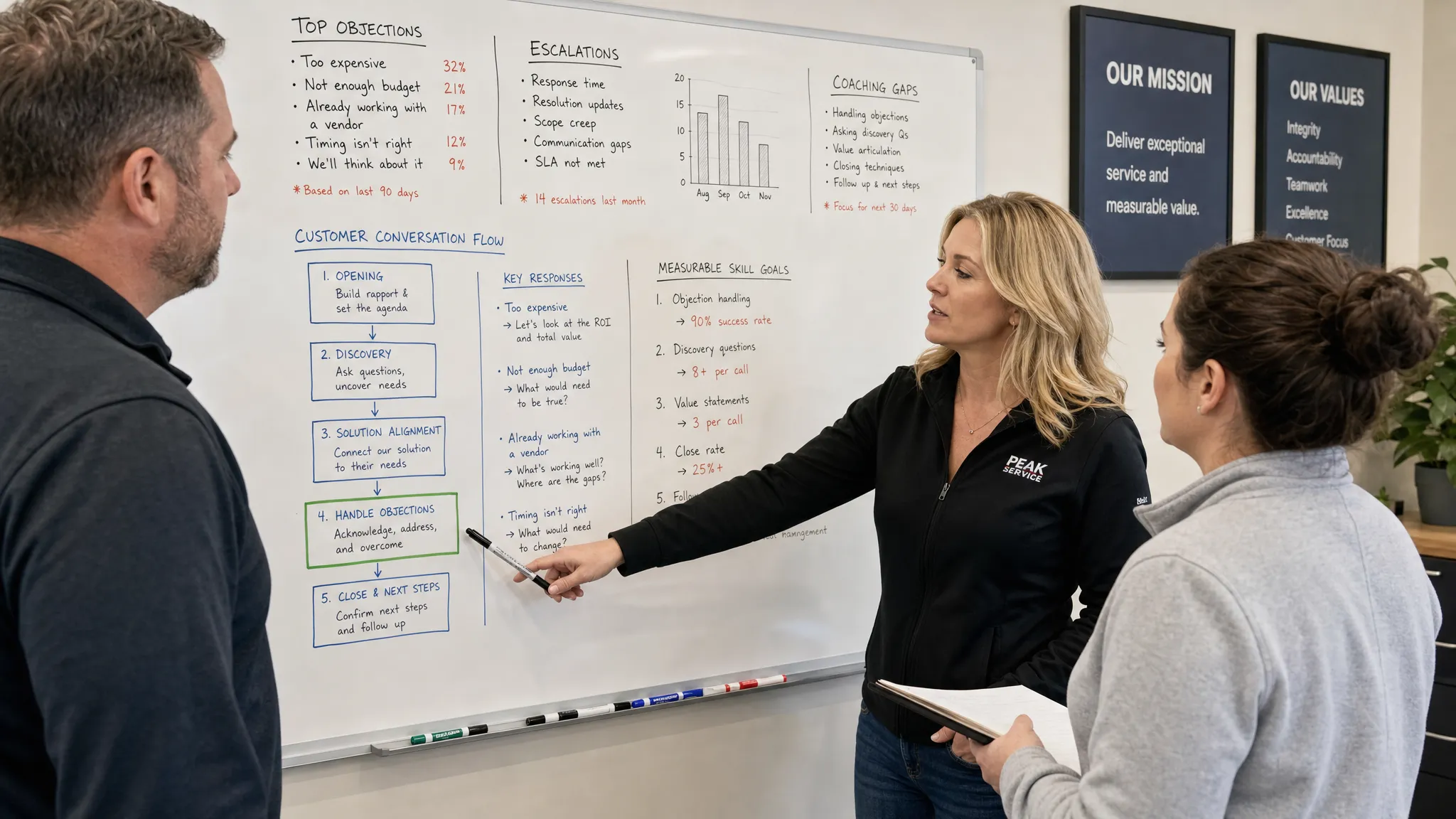 A sales leader, service manager, and training specialist standing around a whiteboard covered with notes about objections, escalations, coaching gaps, and measurable skill goals, with one person pointing to a highlighted customer conversation flow.