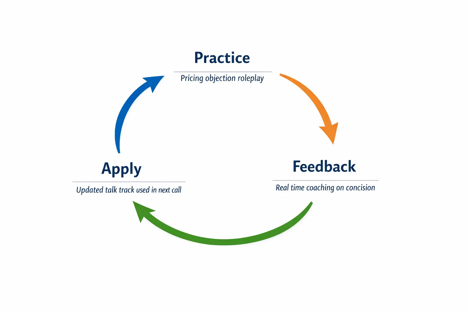 Simple loop diagram labeled Practice, Feedback, Apply, with arrows forming a cycle. Each node includes a one line example such as "pricing objection roleplay," "real time coaching on concision," and "updated talk track used in next call."