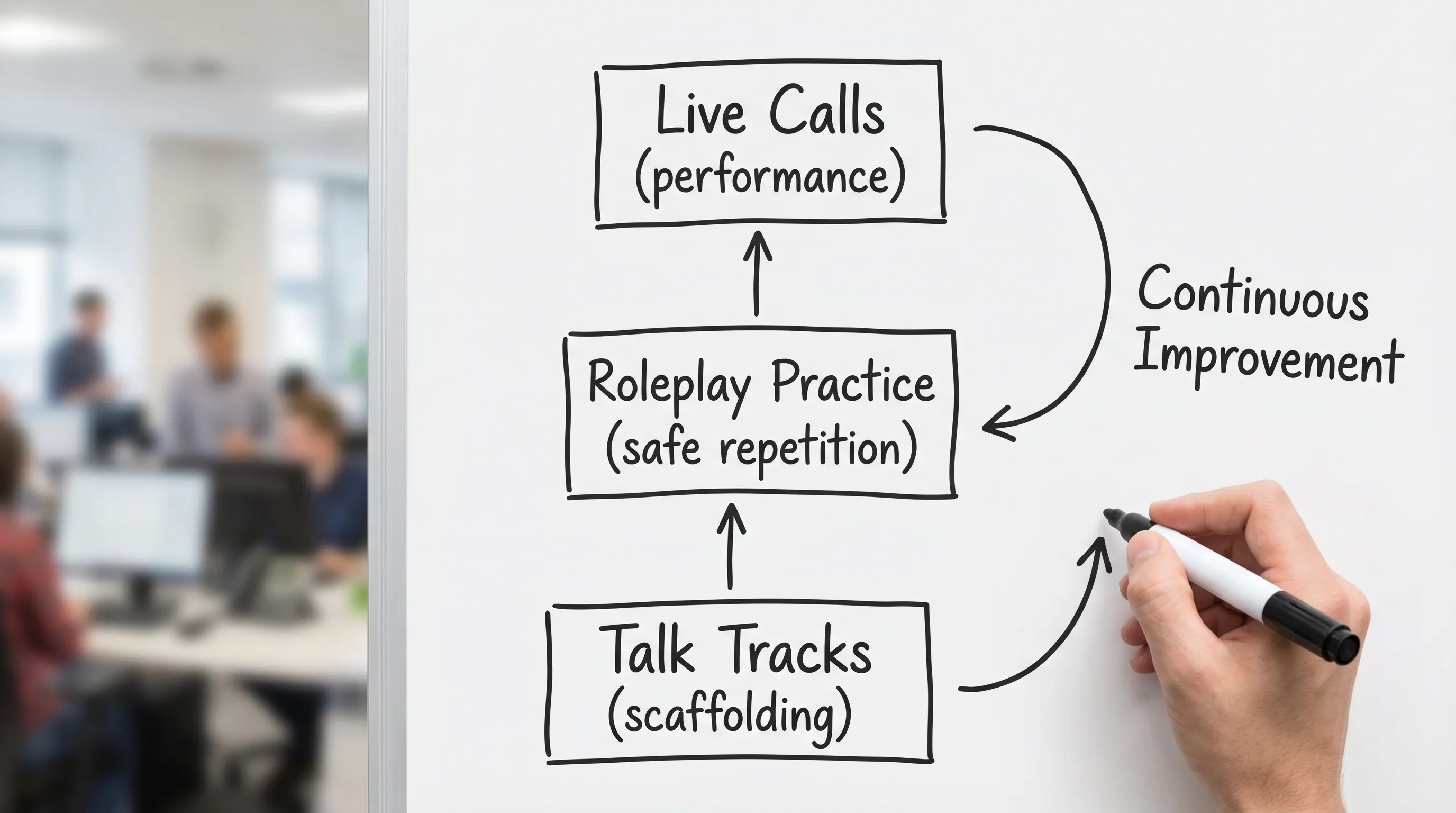 A simple training ladder diagram showing three steps: “Talk Tracks (scaffolding)” leading to “Roleplay Practice (safe repetition)” leading to “Live Calls (performance)”, with arrows looping back from live calls to roleplay for continuous improvement.