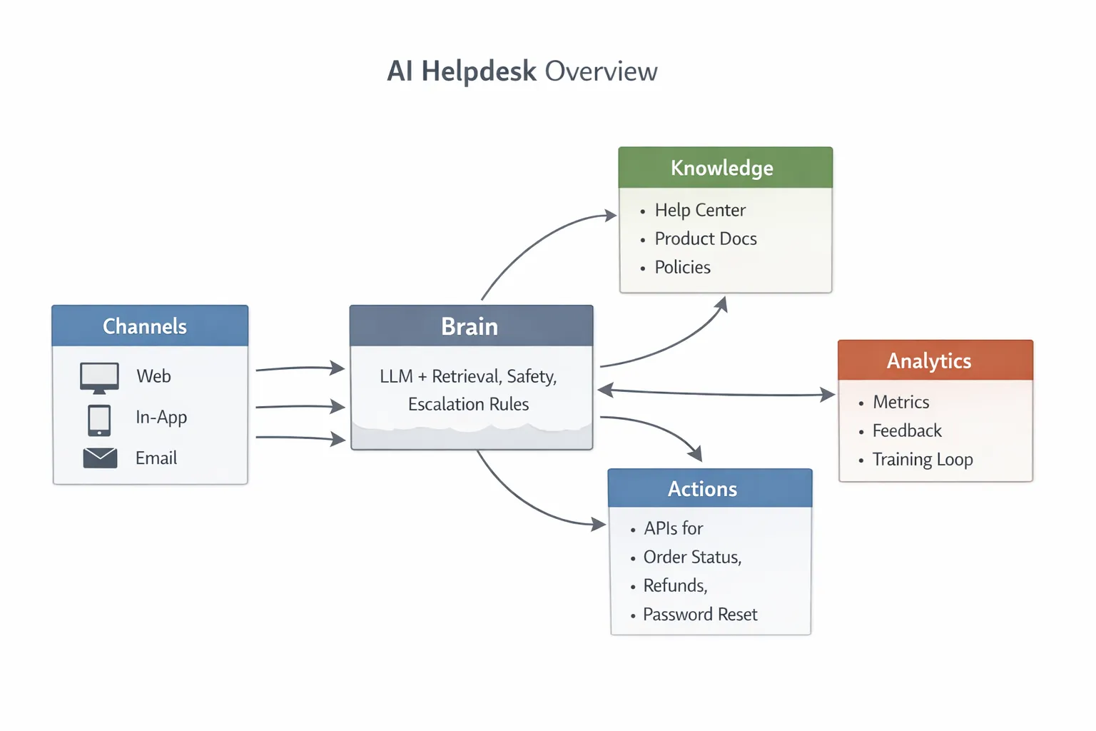 Minimalist architecture diagram of an AI helpdesk showing five blocks: Channels (web, in‑app, email), Knowledge (help center, product docs, policies), Actions (APIs for order status, refunds, password reset), Brain (LLM with retrieval, safety, and escalation rules), and Analytics (metrics, feedback, training loop). Arrows show requests flowing from Channels to Brain, with Brain calling Knowledge and Actions, then logging to Analytics.