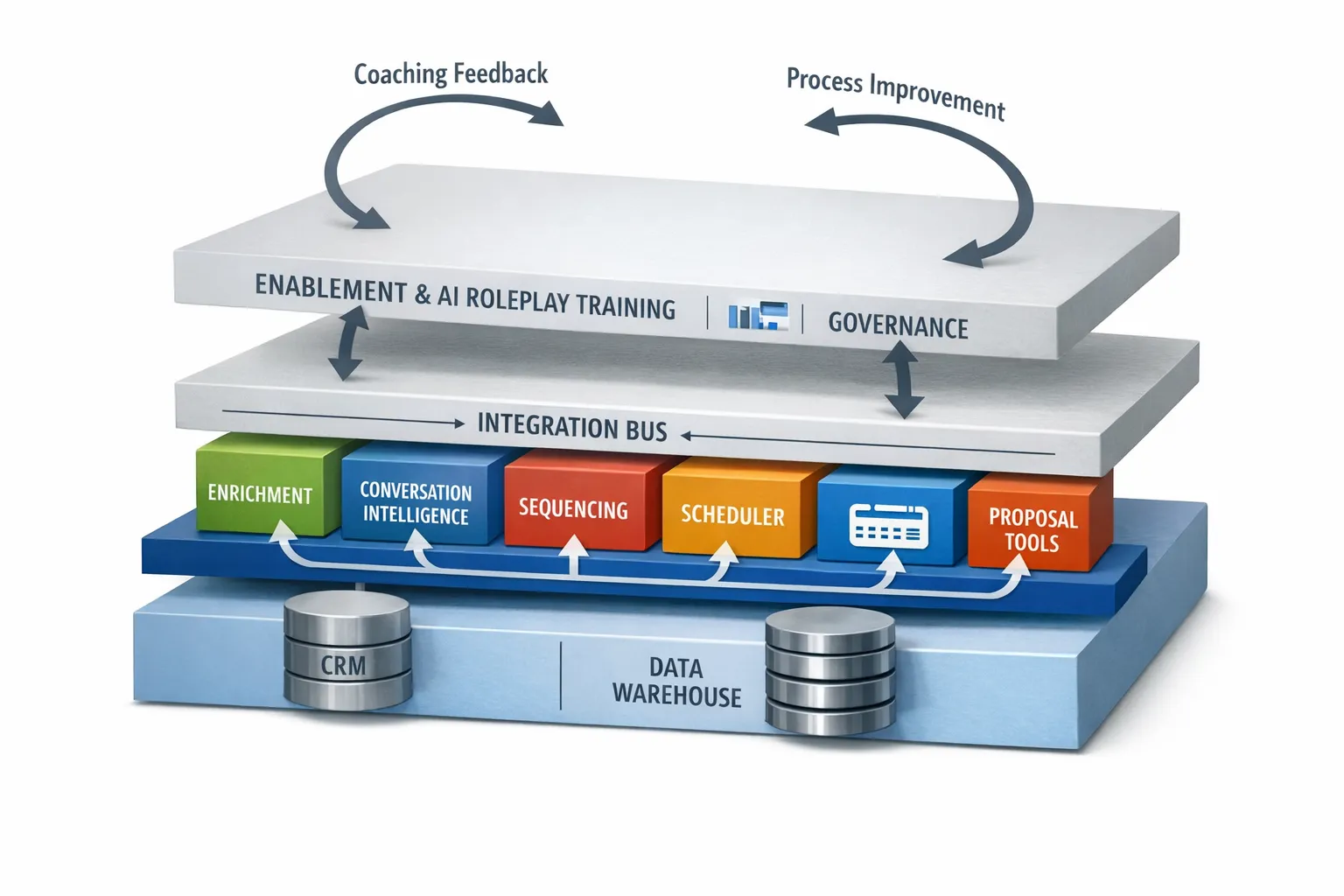 Layered diagram of a modern AI sales stack. Bottom layer, CRM and data warehouse. Middle layers, enrichment, conversation intelligence, sequencing, scheduler, and proposal tools connected through an integration bus. Top layer, enablement and AI roleplay training, analytics dashboards, and governance, with arrows showing feedback loops into coaching and process improvement.