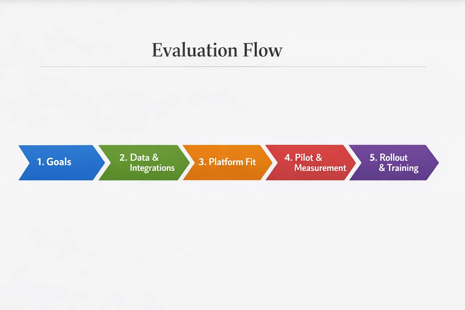 A simple five-step diagram showing the evaluation flow: Goals, Data and Integrations, Platform Fit, Pilot and Measurement, Rollout and Training.