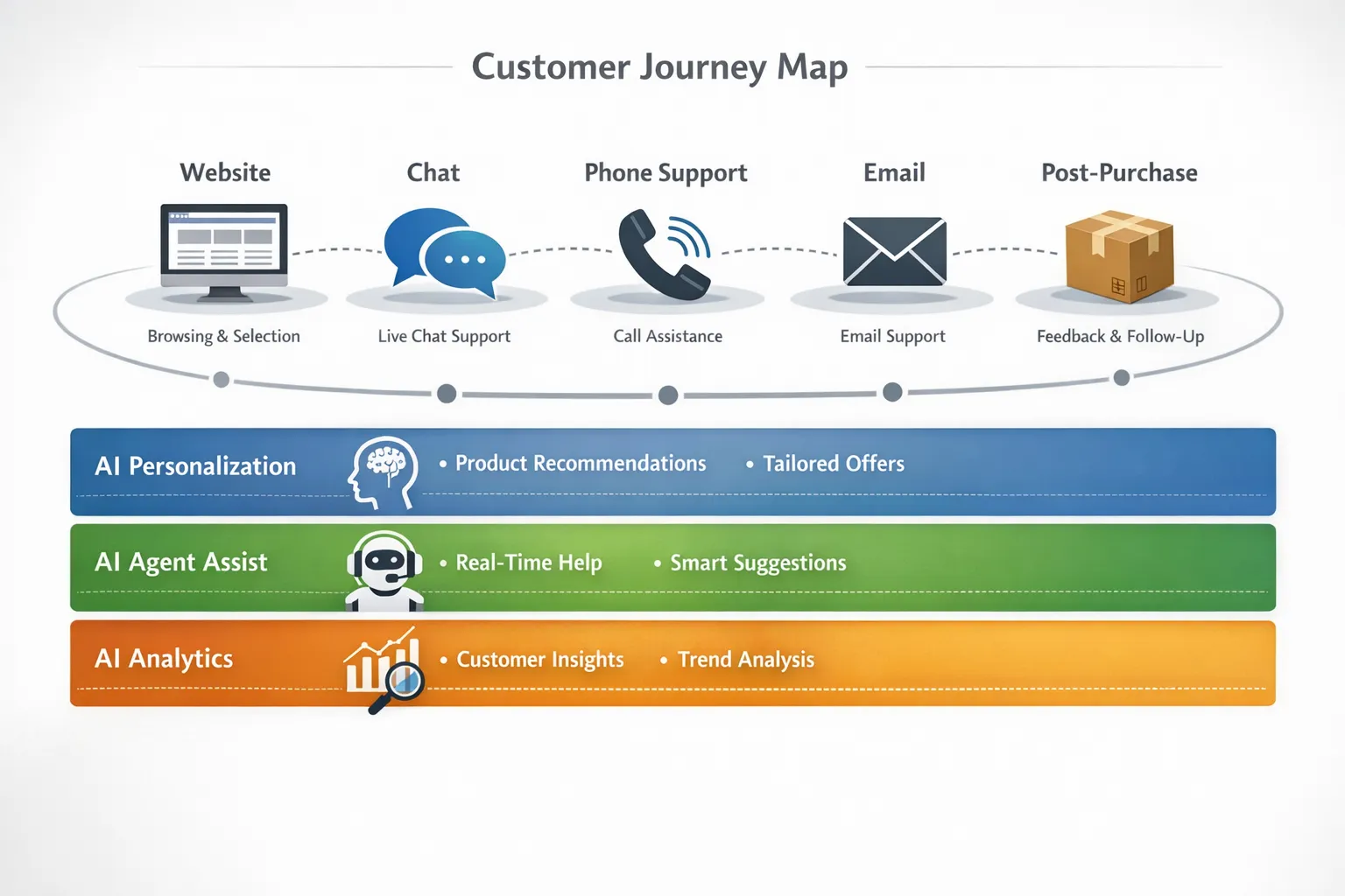 A simple customer journey map showing key touchpoints (website, chat, phone support, email, post-purchase) with an AI layer providing personalization, agent assist, and analytics across all stages.