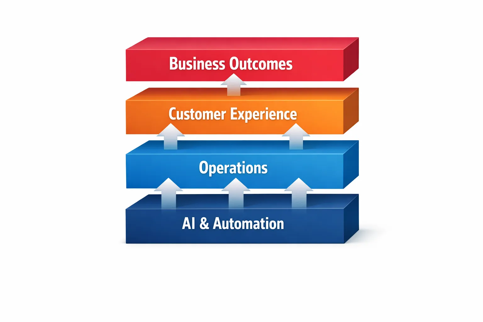 A simple four‑layer diagram showing Business Outcomes at the top, then Customer Experience, then Operations, then AI and Automation at the base, with arrows flowing upward to illustrate how AI and operational metrics influence experience and outcomes.