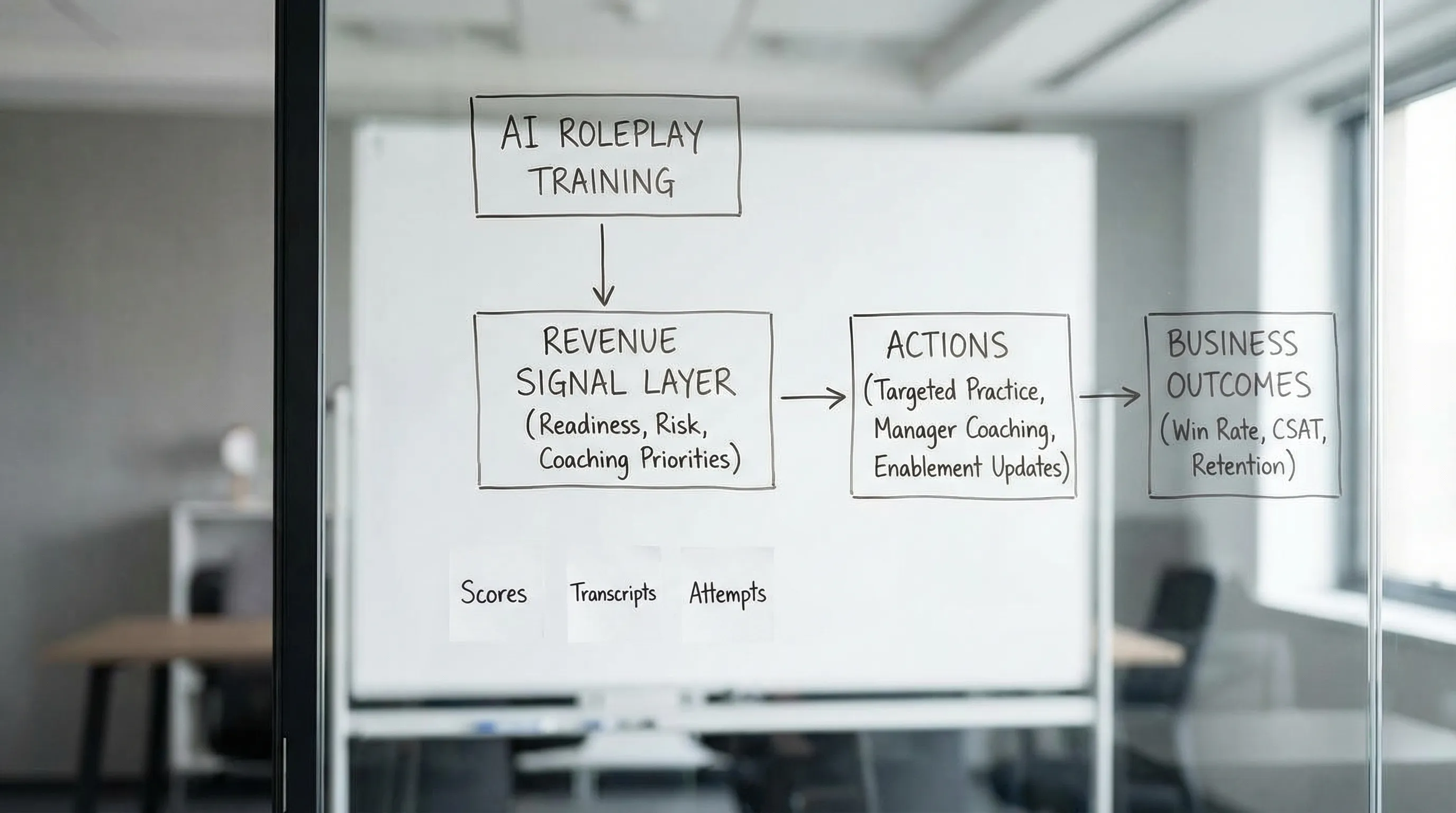 A simple flow diagram showing how AI roleplay training generates training data (scores, transcripts, attempts), which feeds a revenue signal layer (readiness, risk, coaching priorities), which then drives actions (targeted practice, manager coaching, enablement updates) and connects to business outcomes (win rate, CSAT, retention).